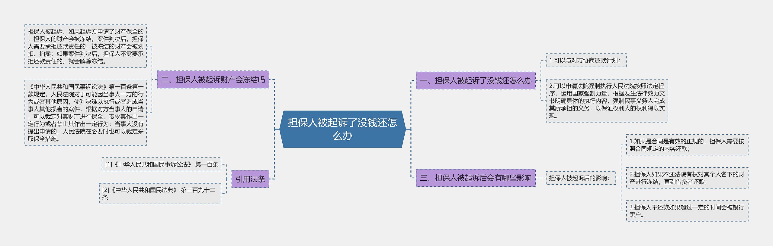 担保人被起诉了没钱还怎么办思维导图
