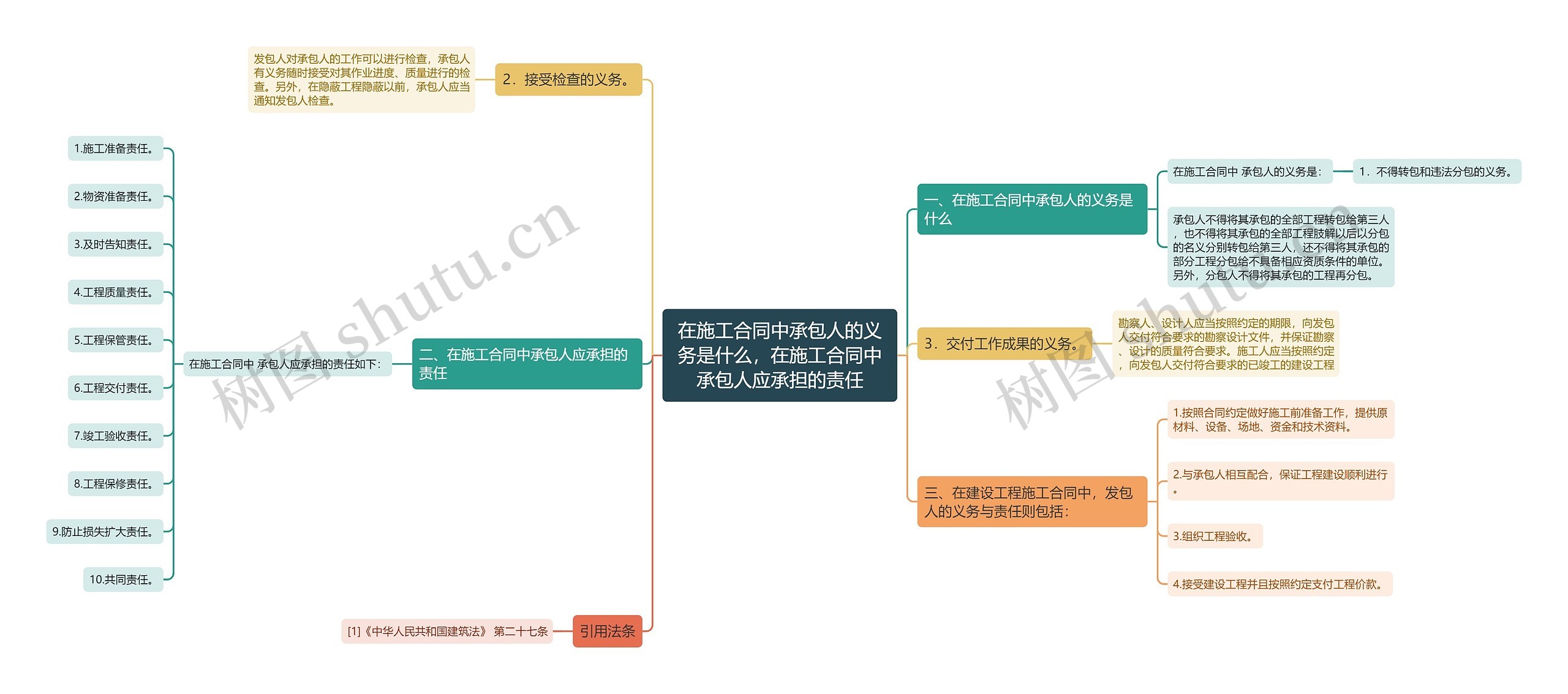 在施工合同中承包人的义务是什么，在施工合同中承包人应承担的责任