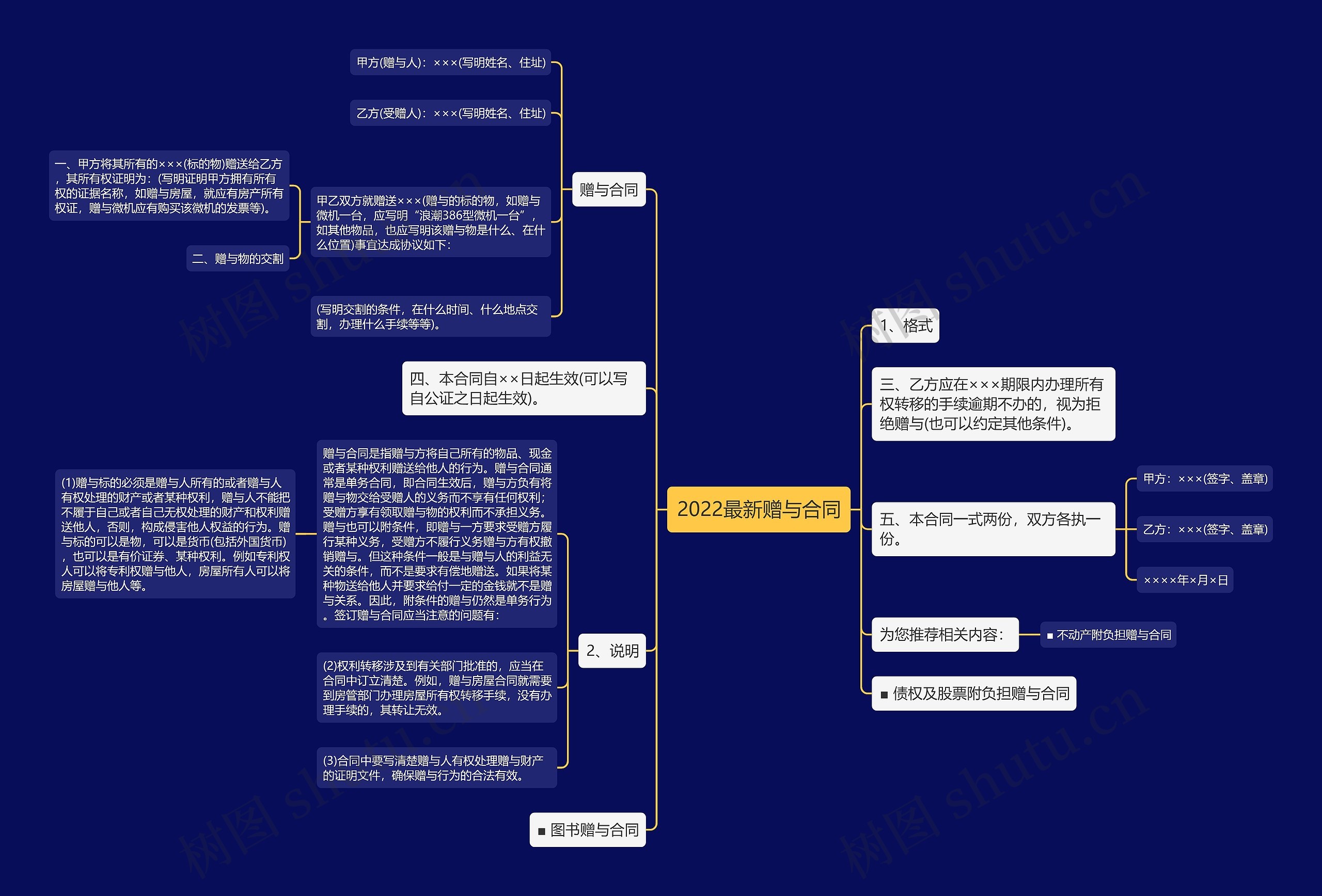 2022最新赠与合同思维导图