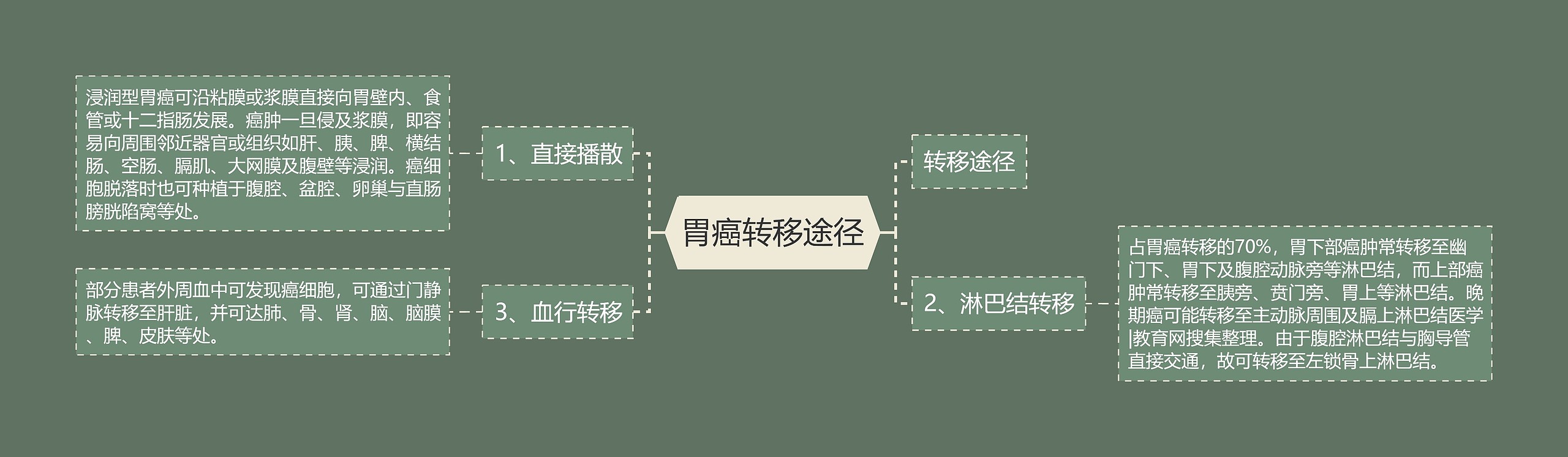 胃癌转移途径 胃癌转移途径