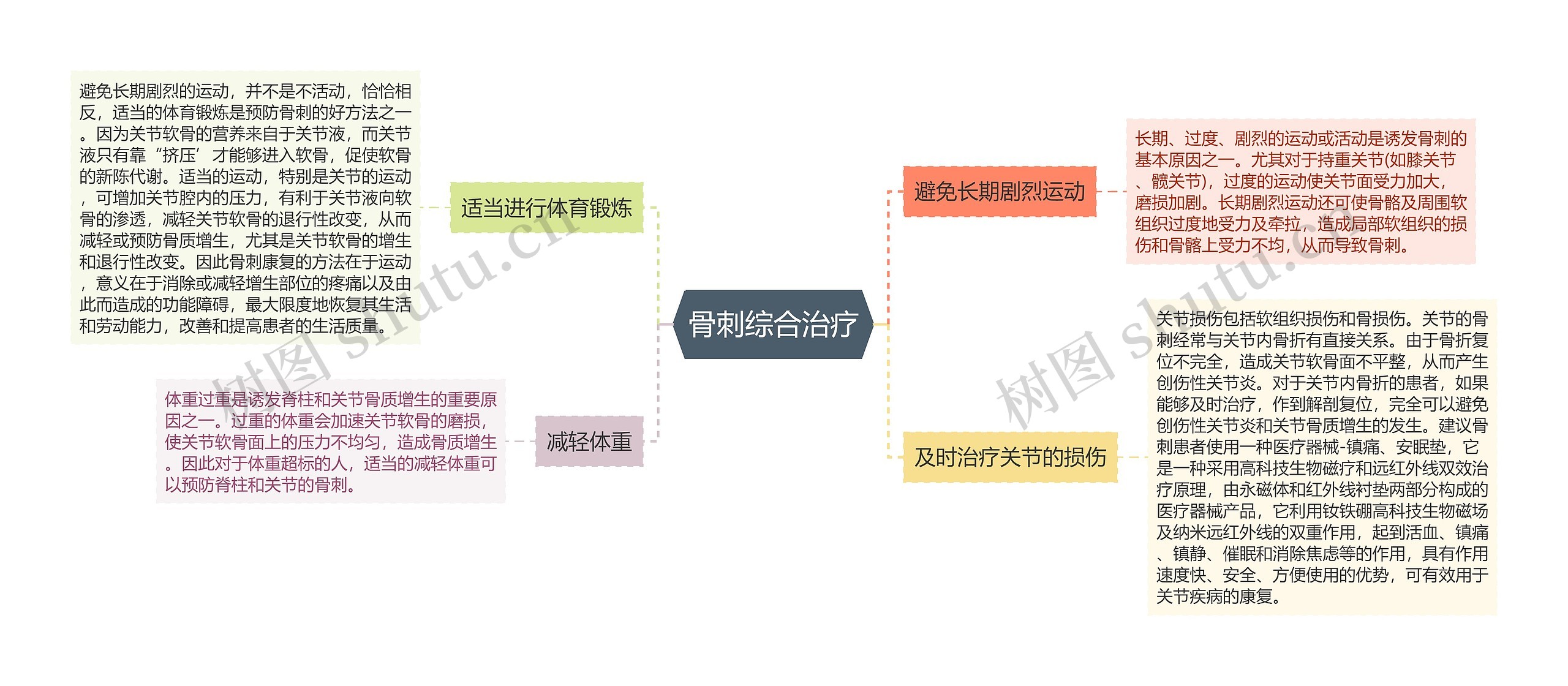 骨刺综合治疗思维导图