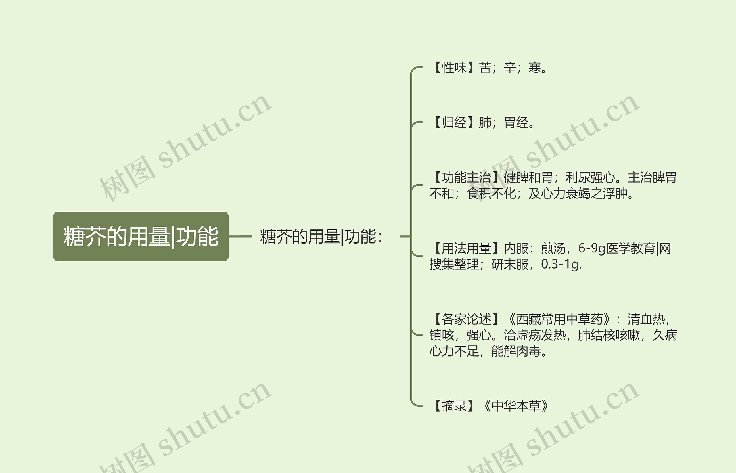 糖芥的用量|功能思维导图