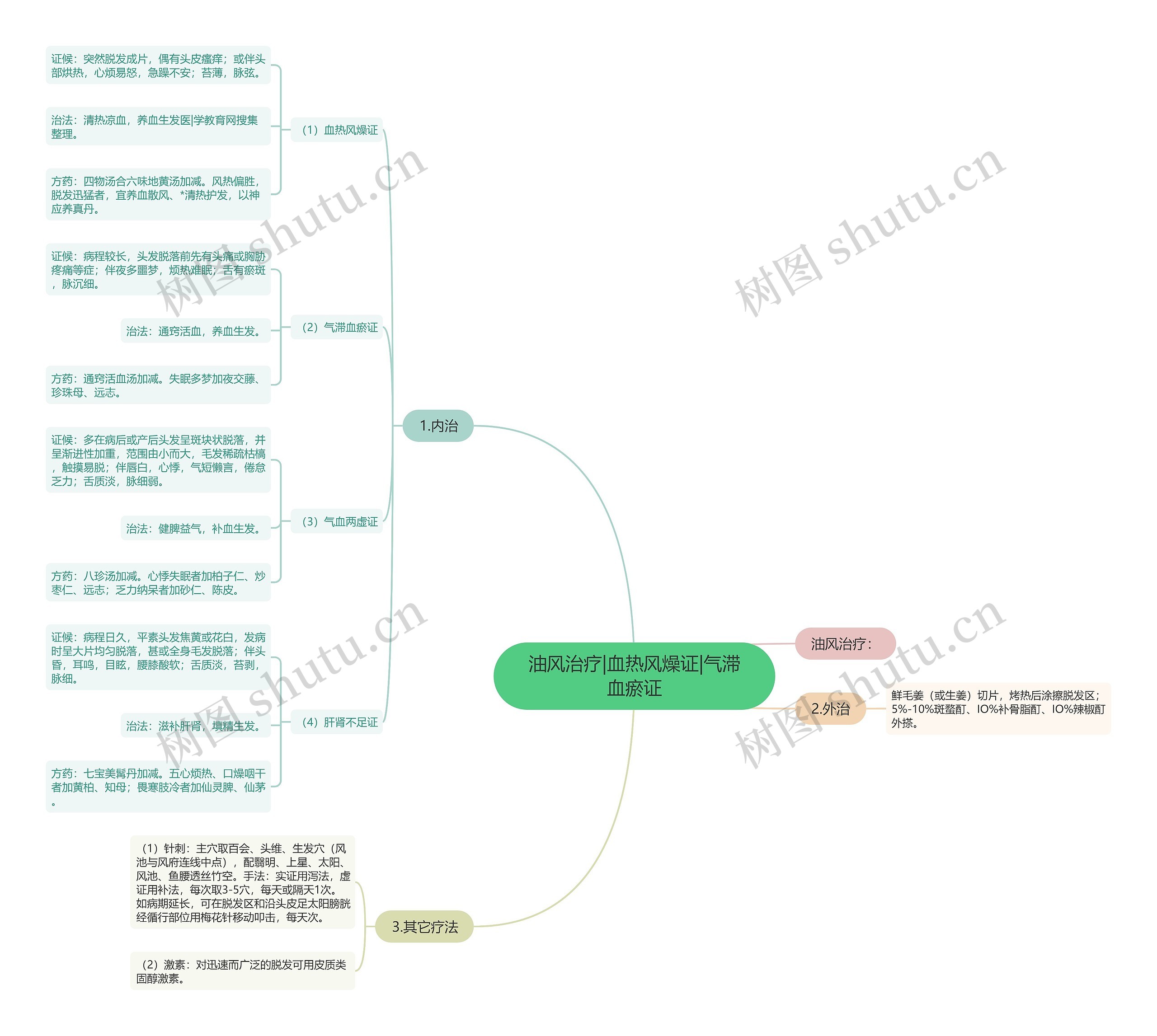 油风治疗|血热风燥证|气滞血瘀证 油风治疗|血热风燥证|气滞血瘀证