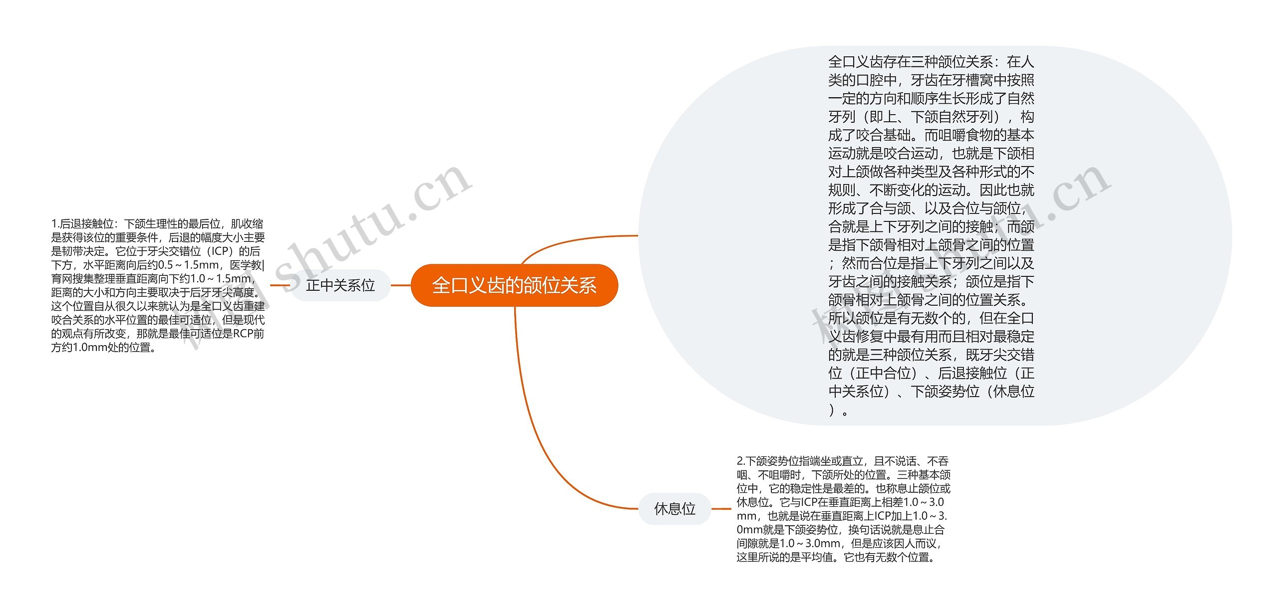 全口义齿的颌位关系思维导图