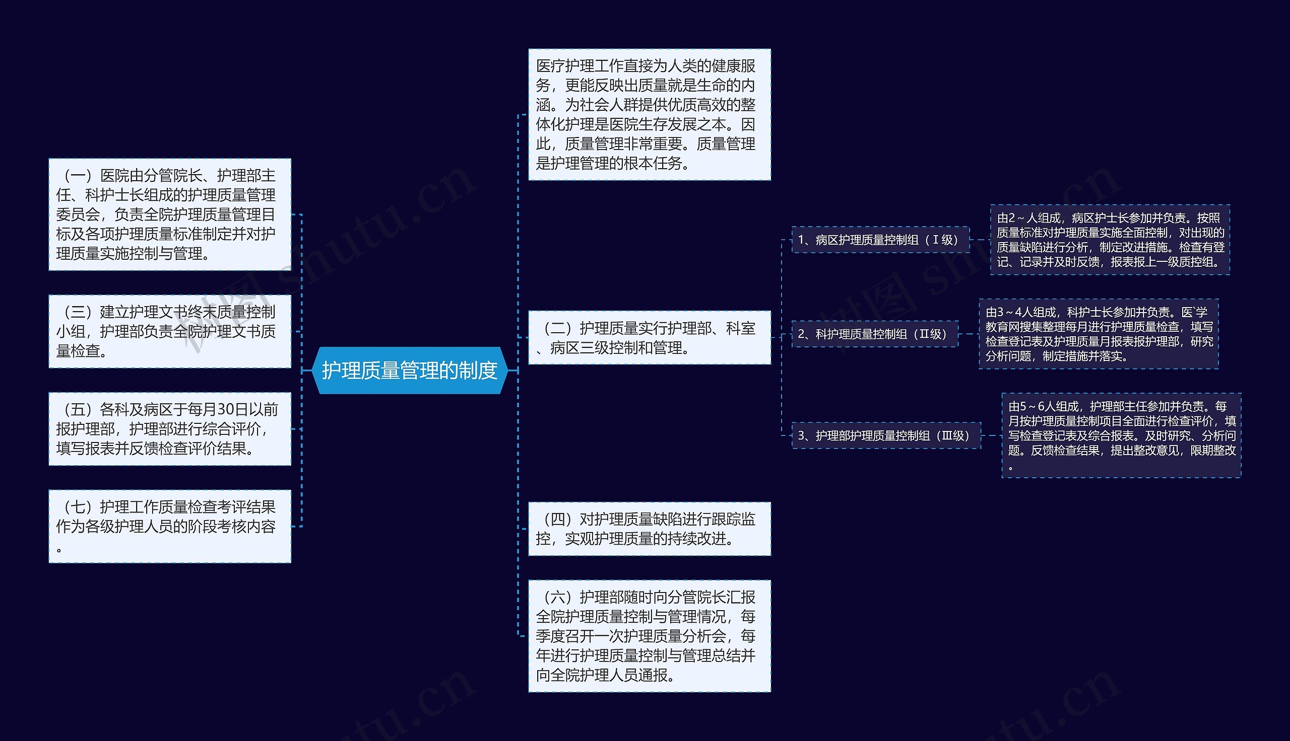 护理质量管理的制度思维导图