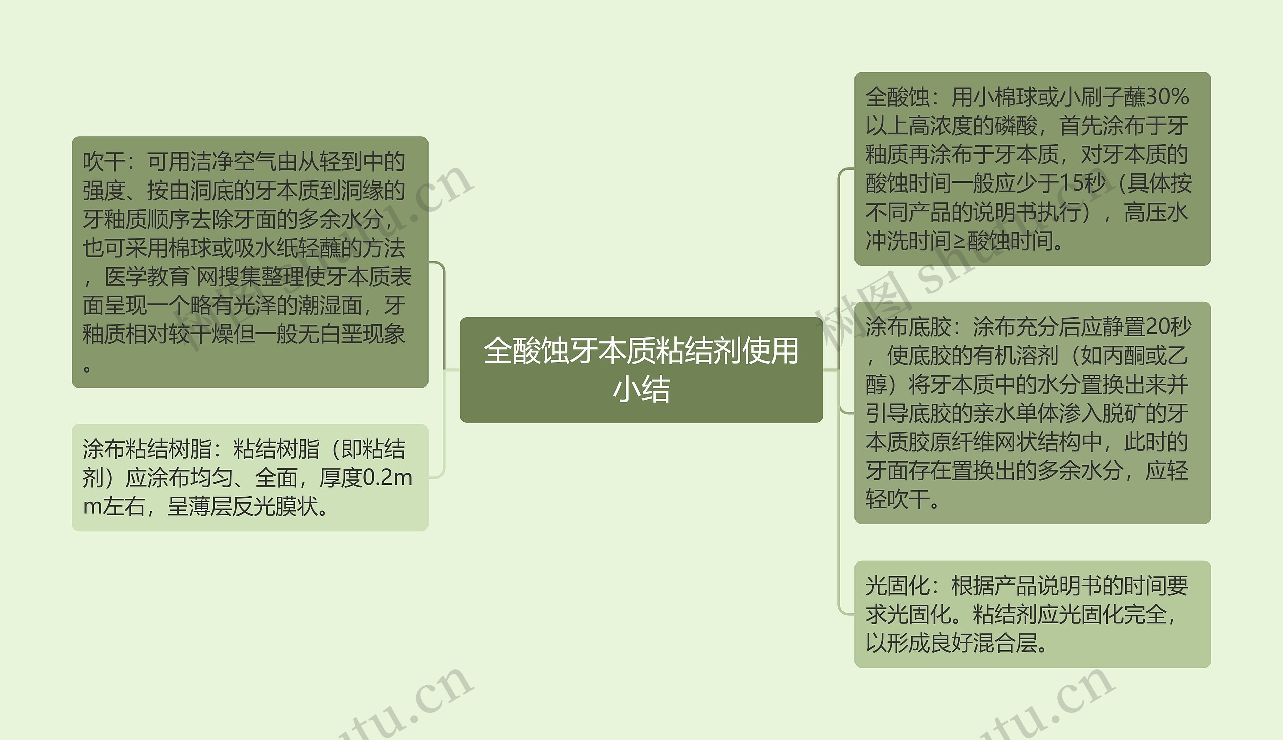 全酸蚀牙本质粘结剂使用小结思维导图