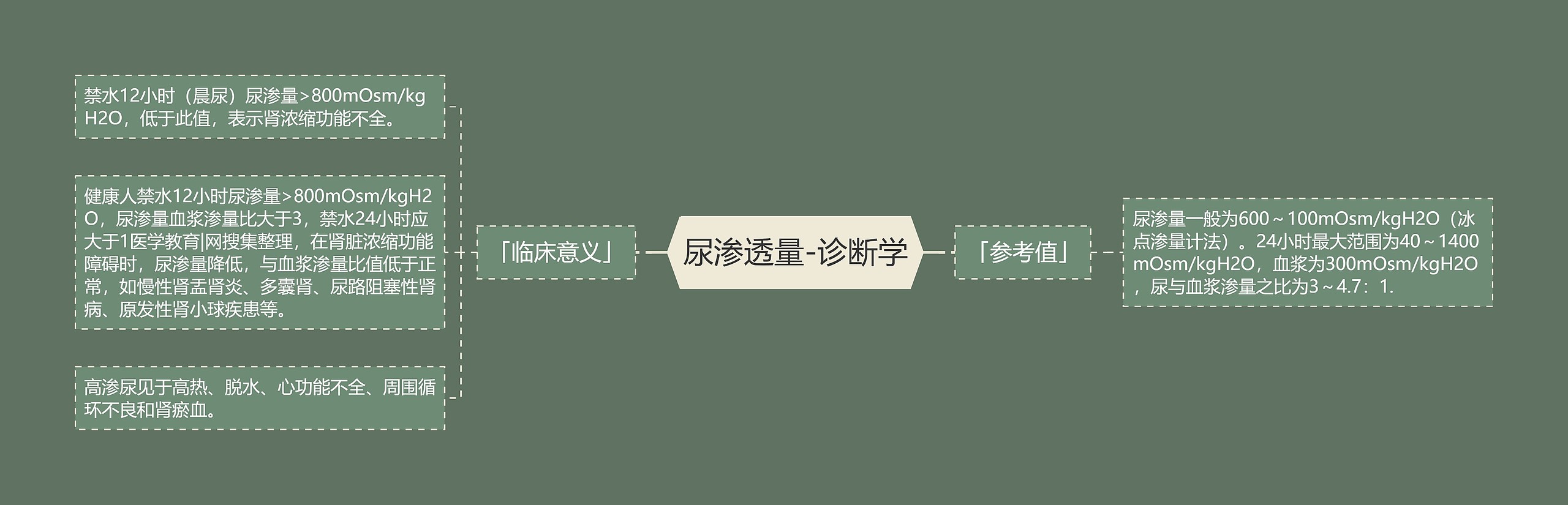 尿渗透量-诊断学 尿渗透量-诊断学