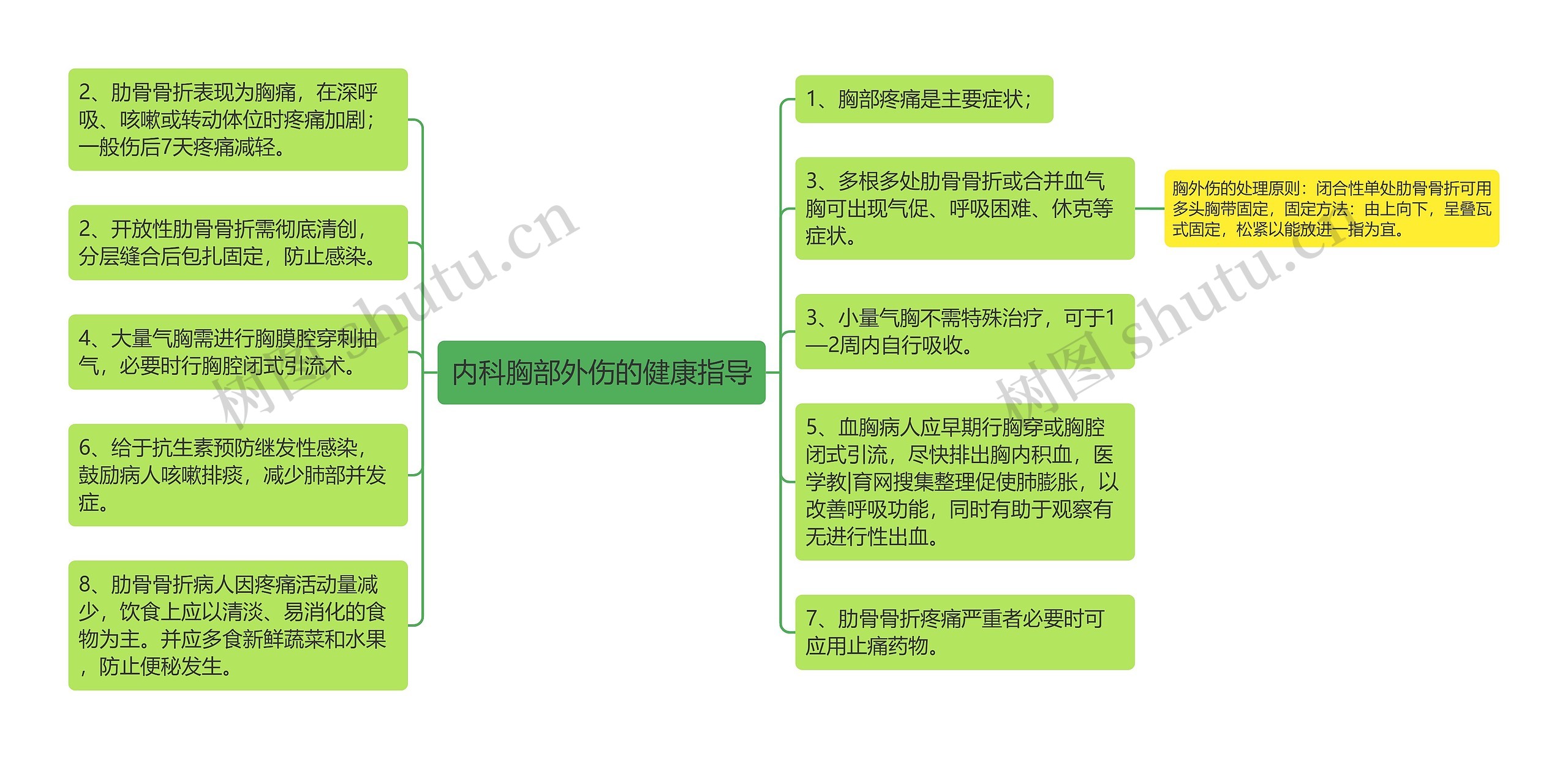 内科胸部外伤的健康指导思维导图