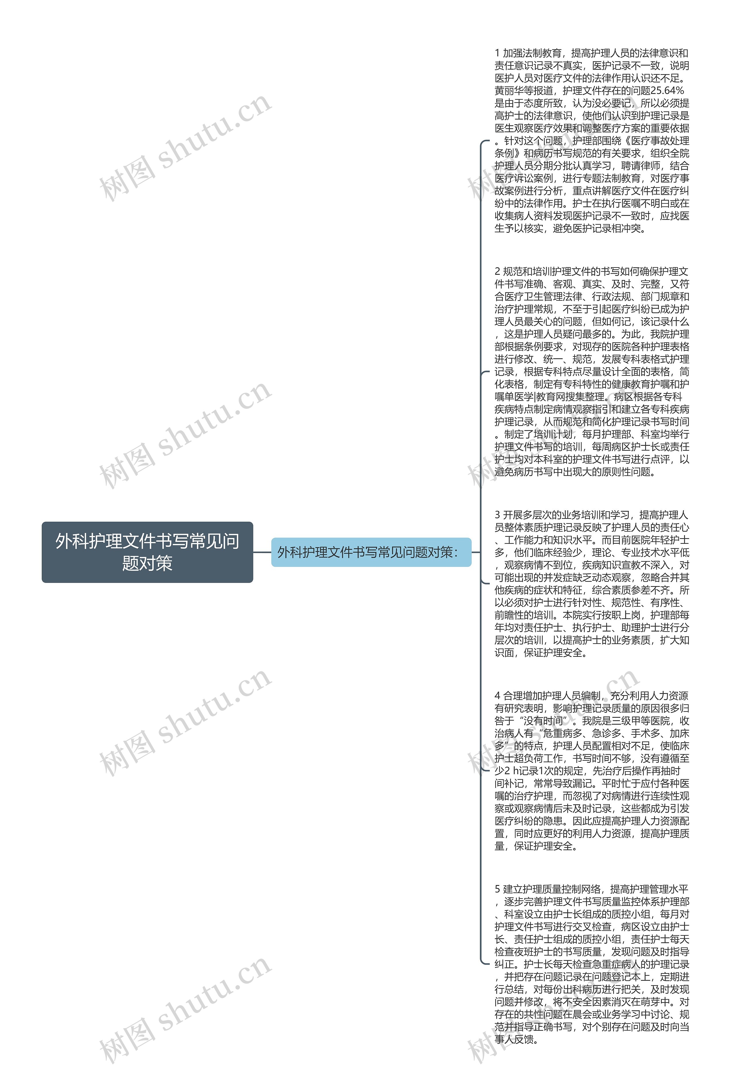 外科护理文件书写常见问题对策思维导图