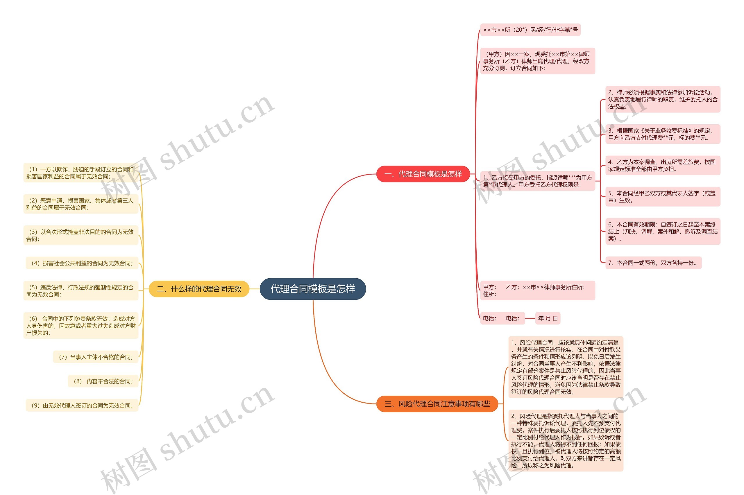 代理合同是怎样思维导图
