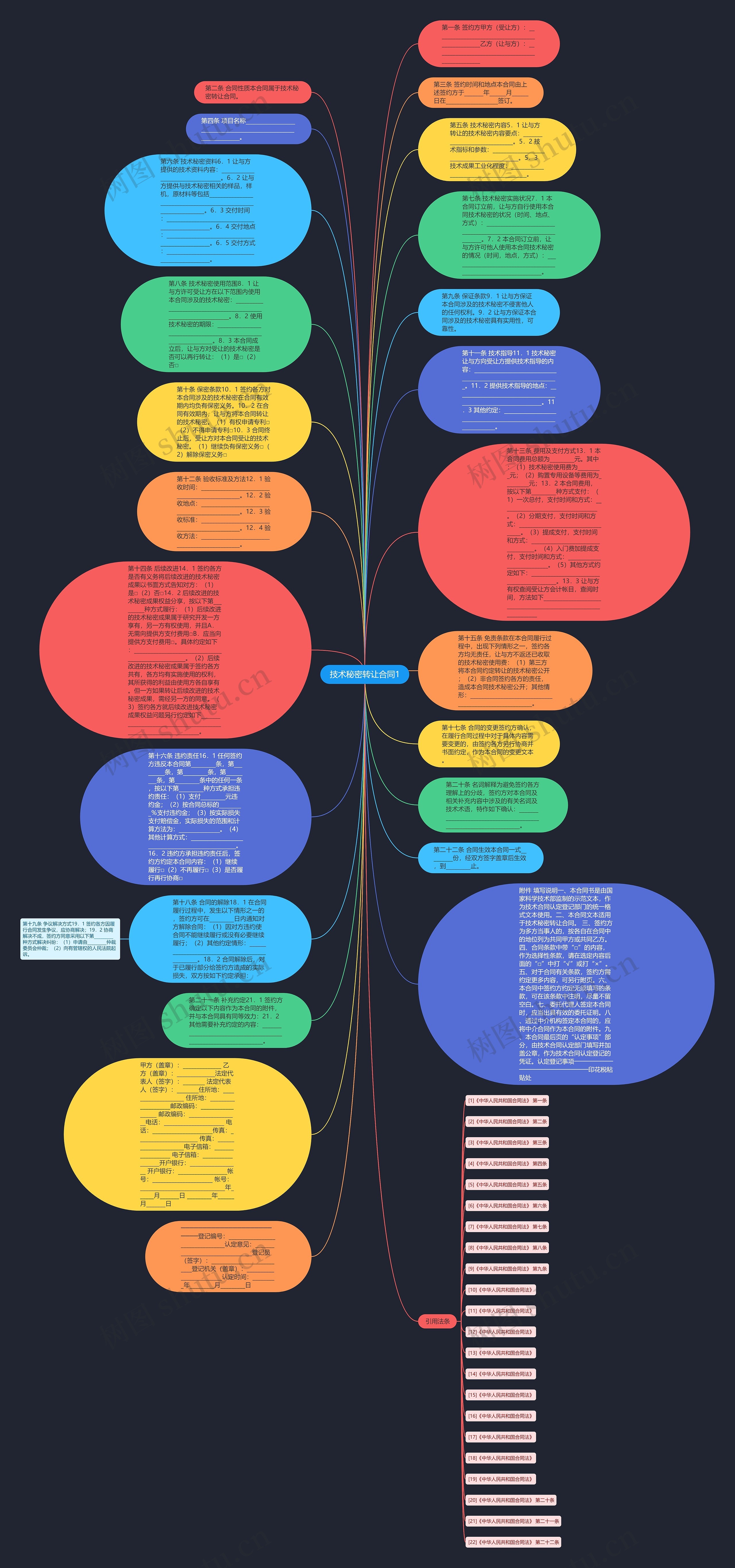 技术秘密转让合同1思维导图