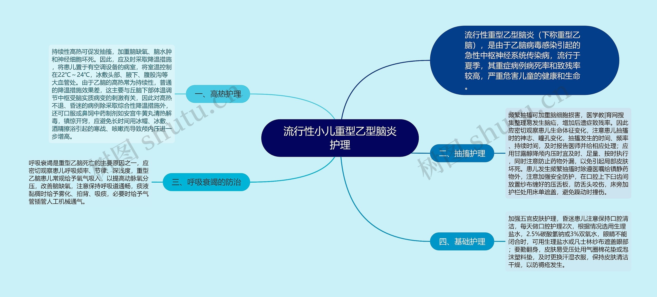 流行性小儿重型乙型脑炎护理思维导图