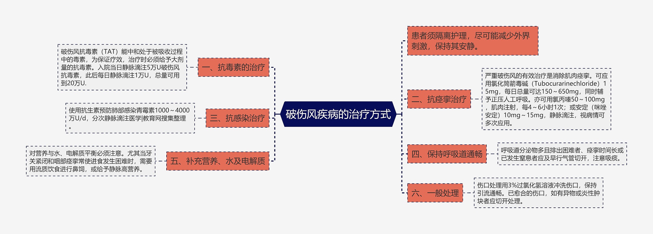 破伤风疾病的治疗方式思维导图