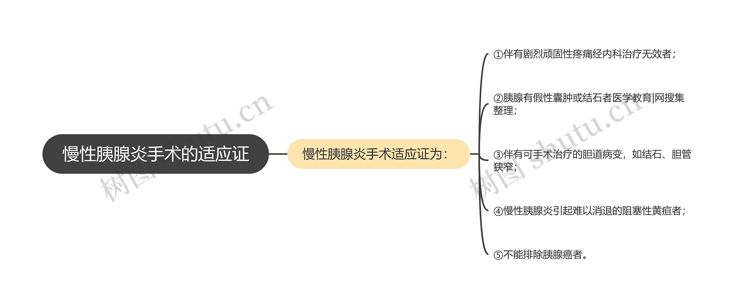 慢性胰腺炎手术的适应证思维导图