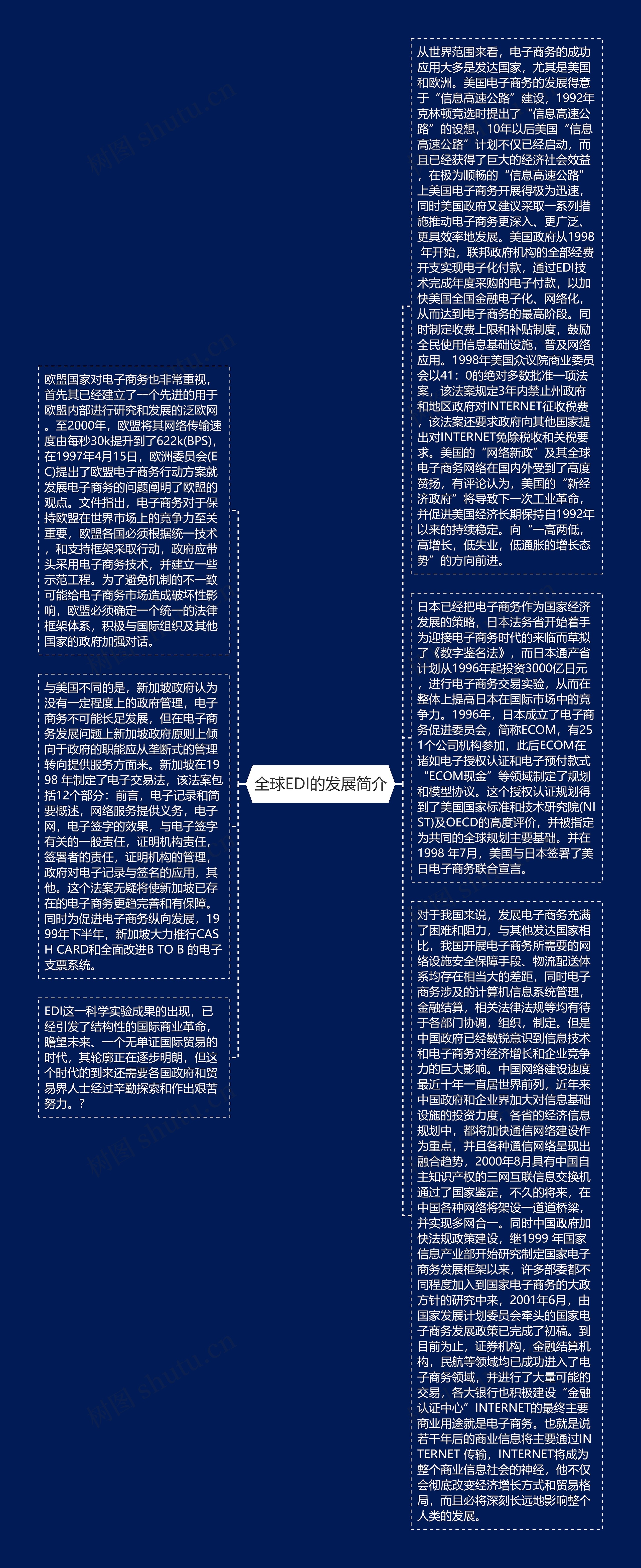 全球EDI的发展简介思维导图