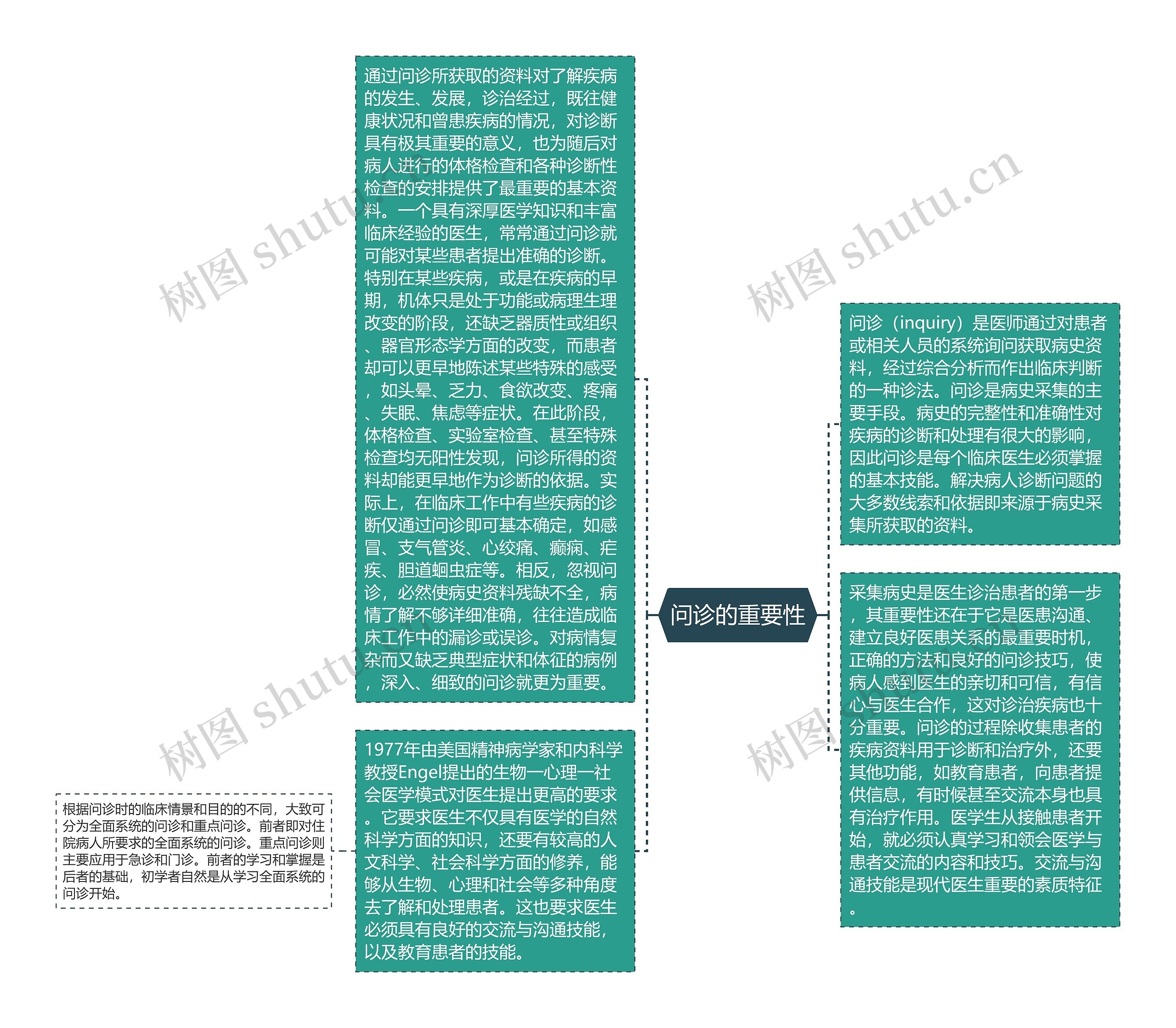 问诊的重要性思维导图