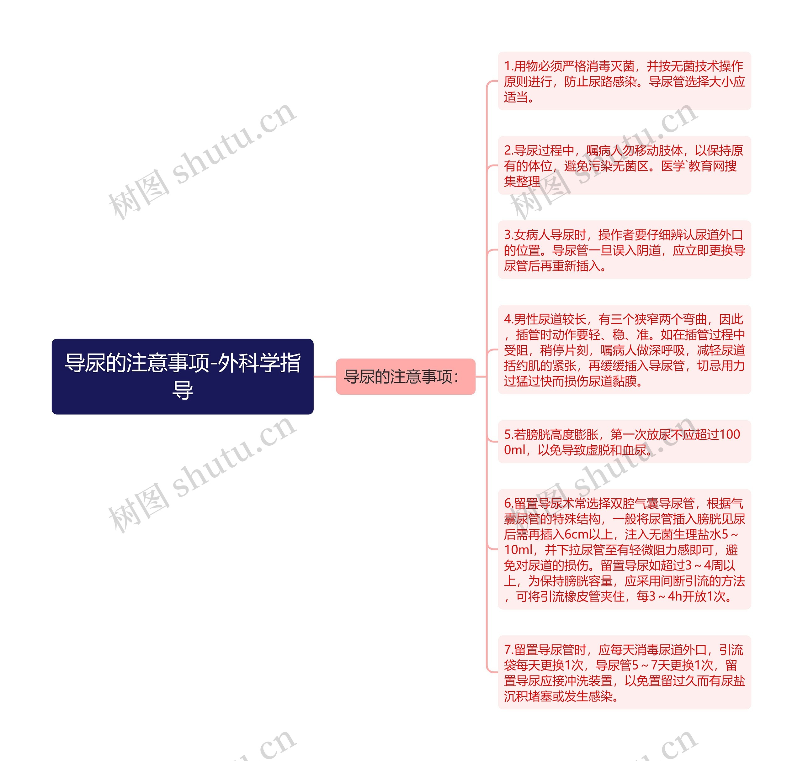 导尿的注意事项-外科学指导