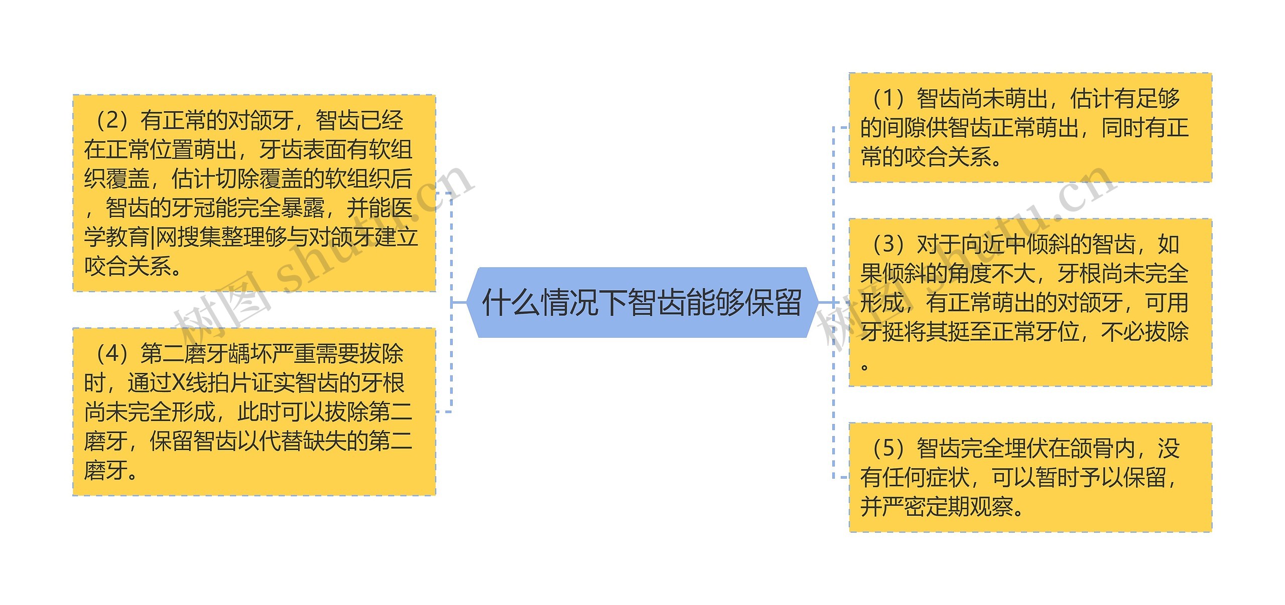 什么情况下智齿能够保留思维导图