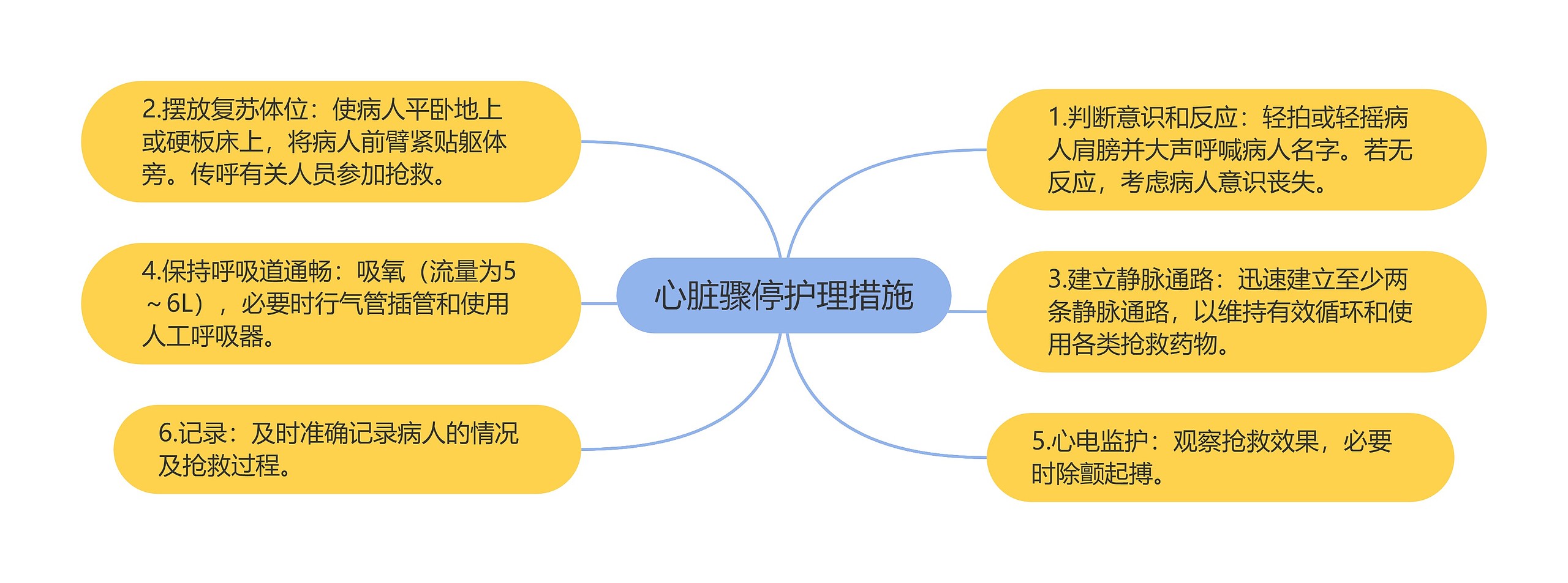 心脏骤停护理措施