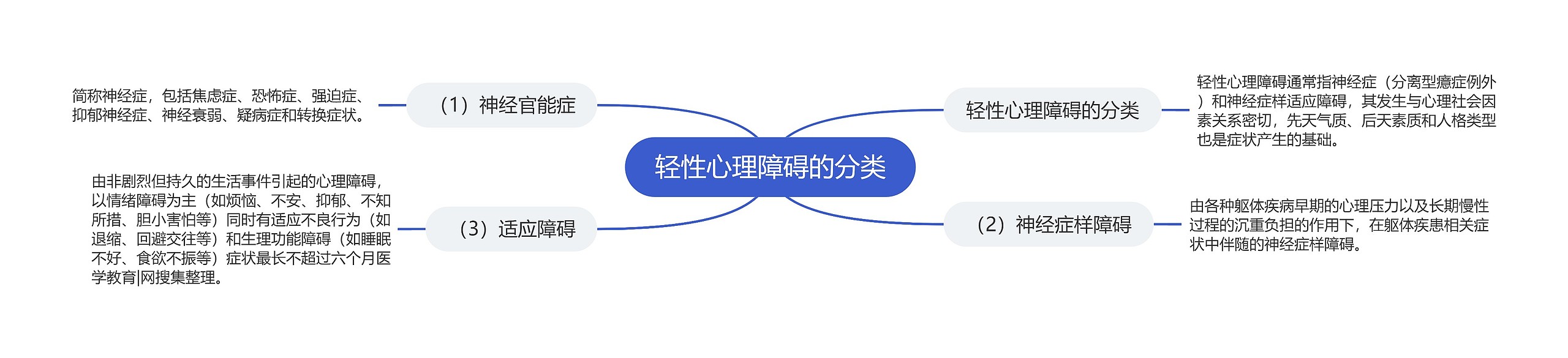 轻性心理障碍的分类