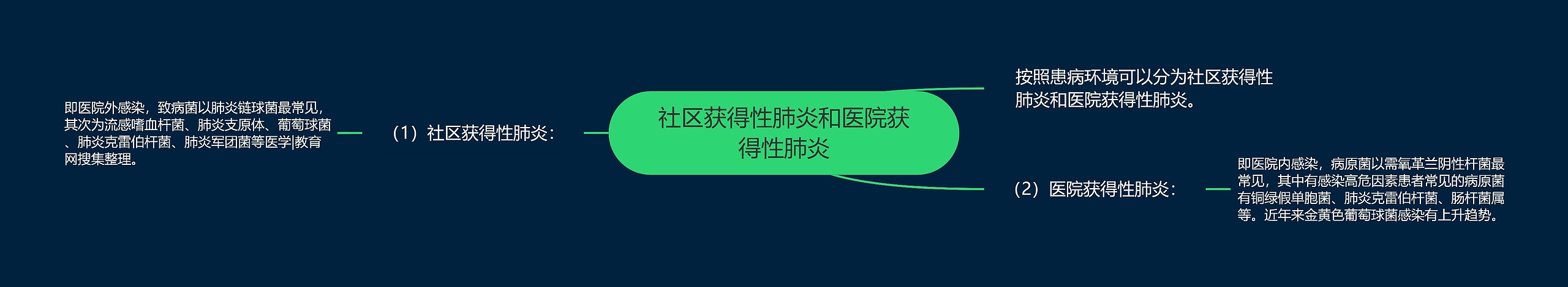 社区获得性肺炎和医院获得性肺炎