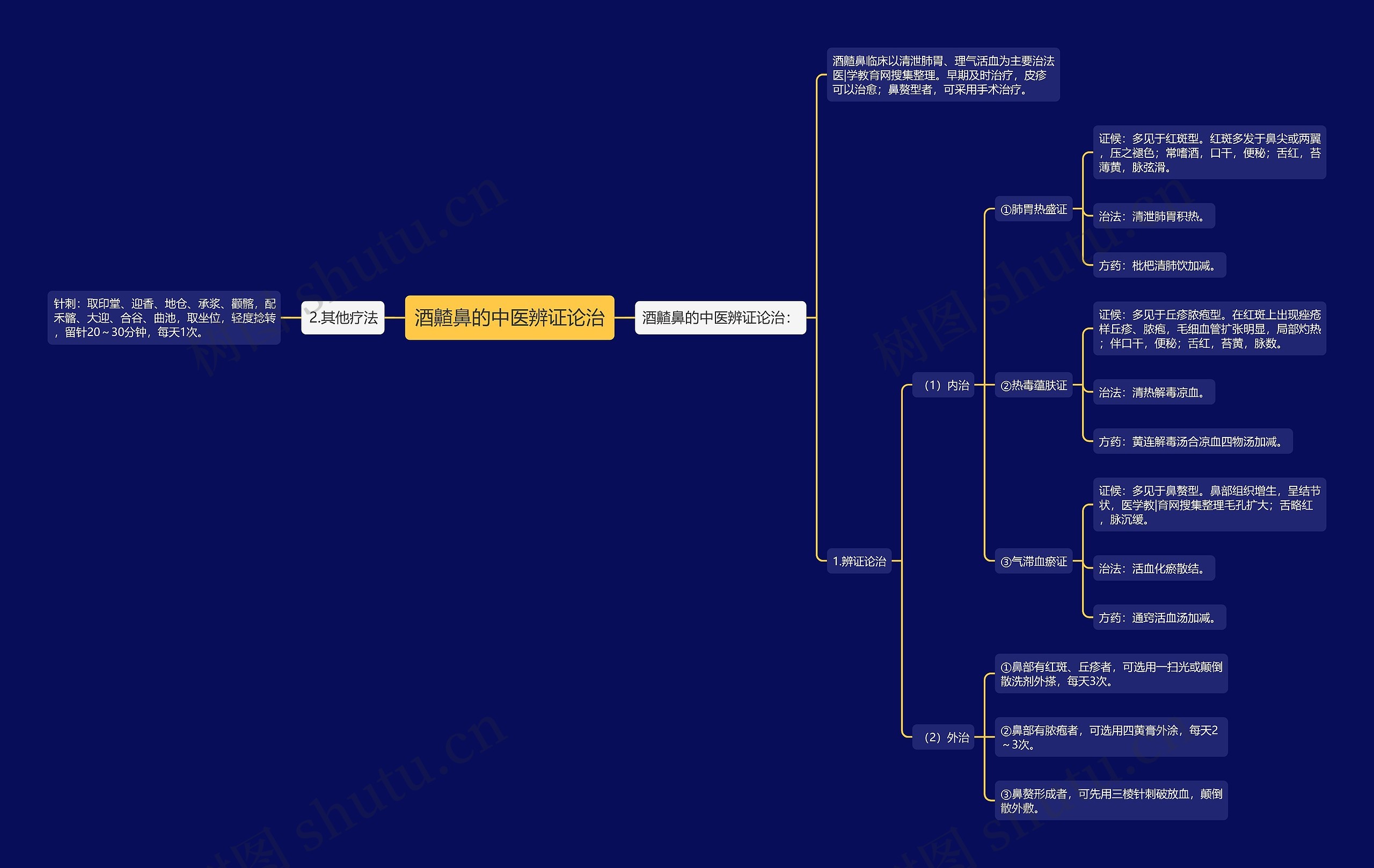 酒齄鼻的中医辨证论治思维导图