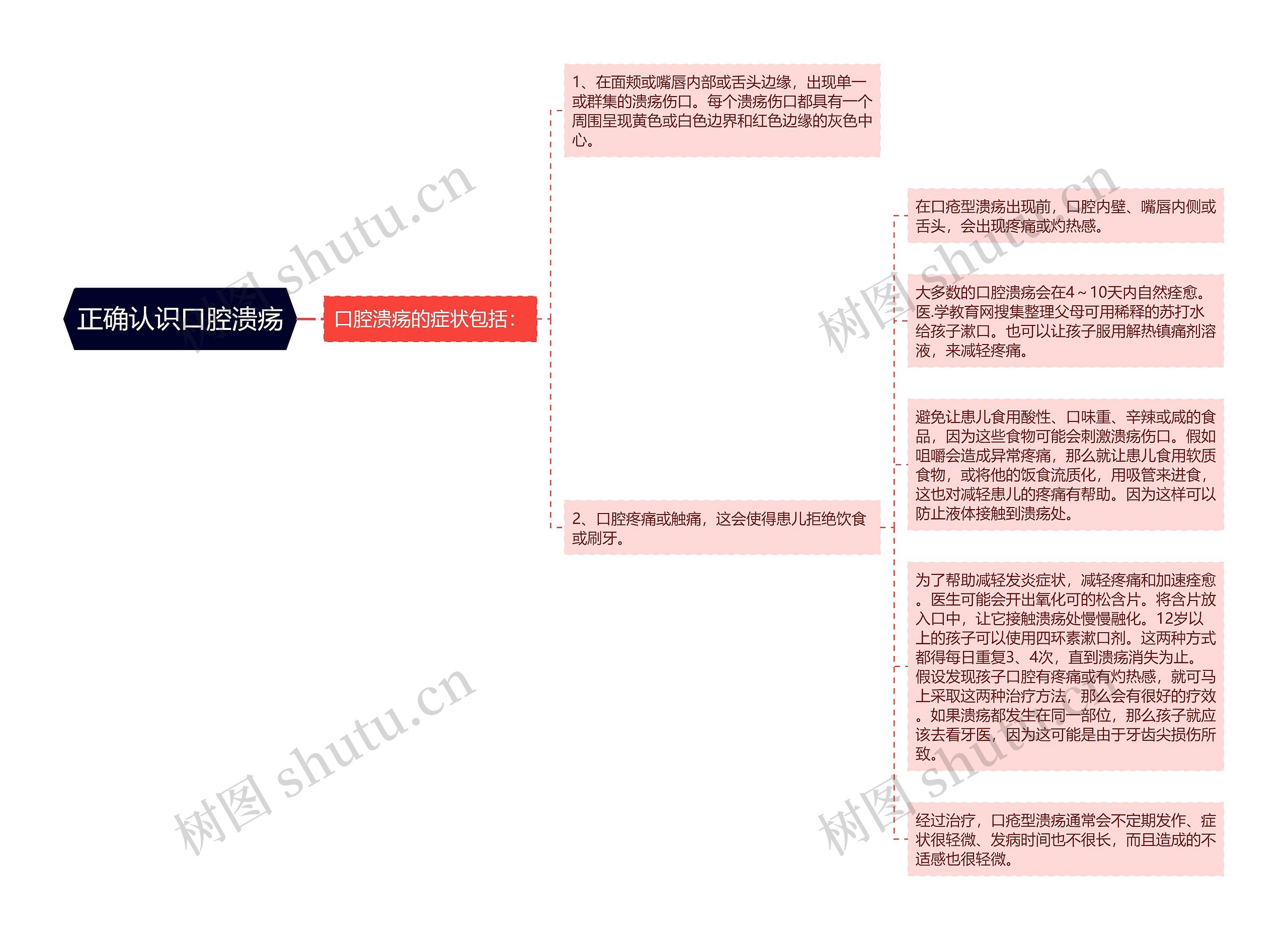 正确认识口腔溃疡思维导图