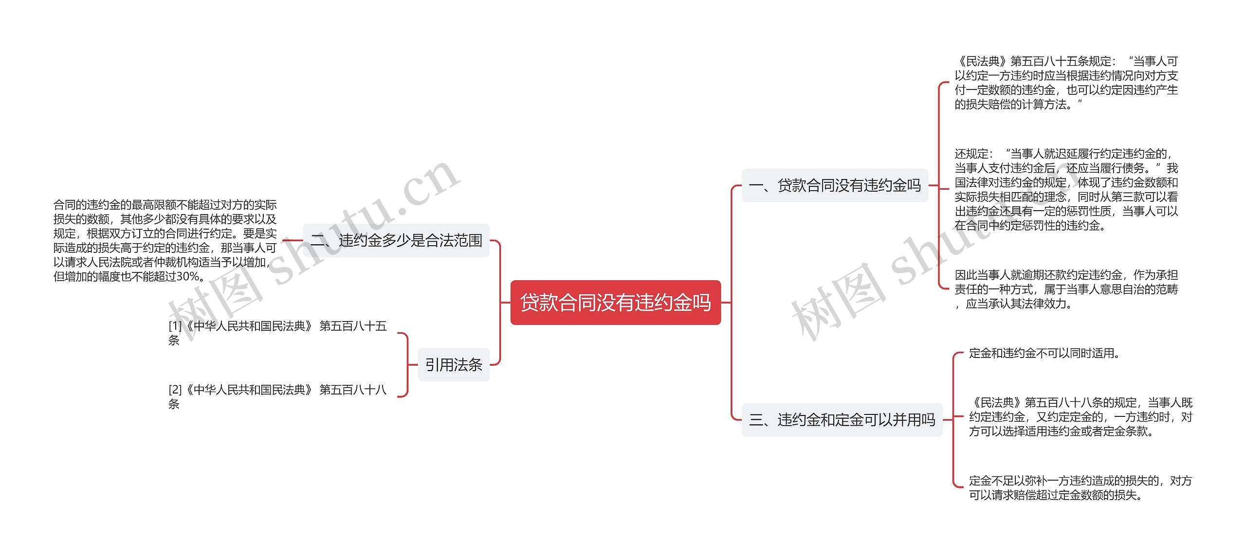 贷款合同没有违约金吗