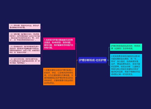 护理诊断组成-社区护理