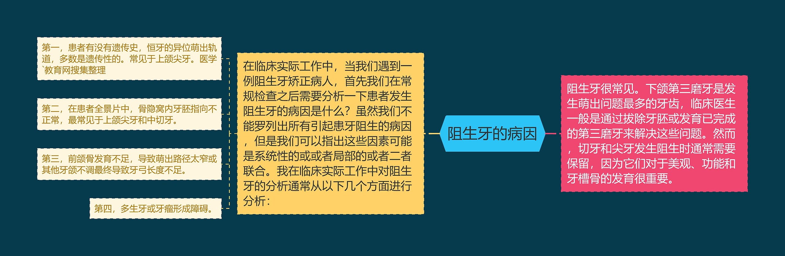 阻生牙的病因思维导图