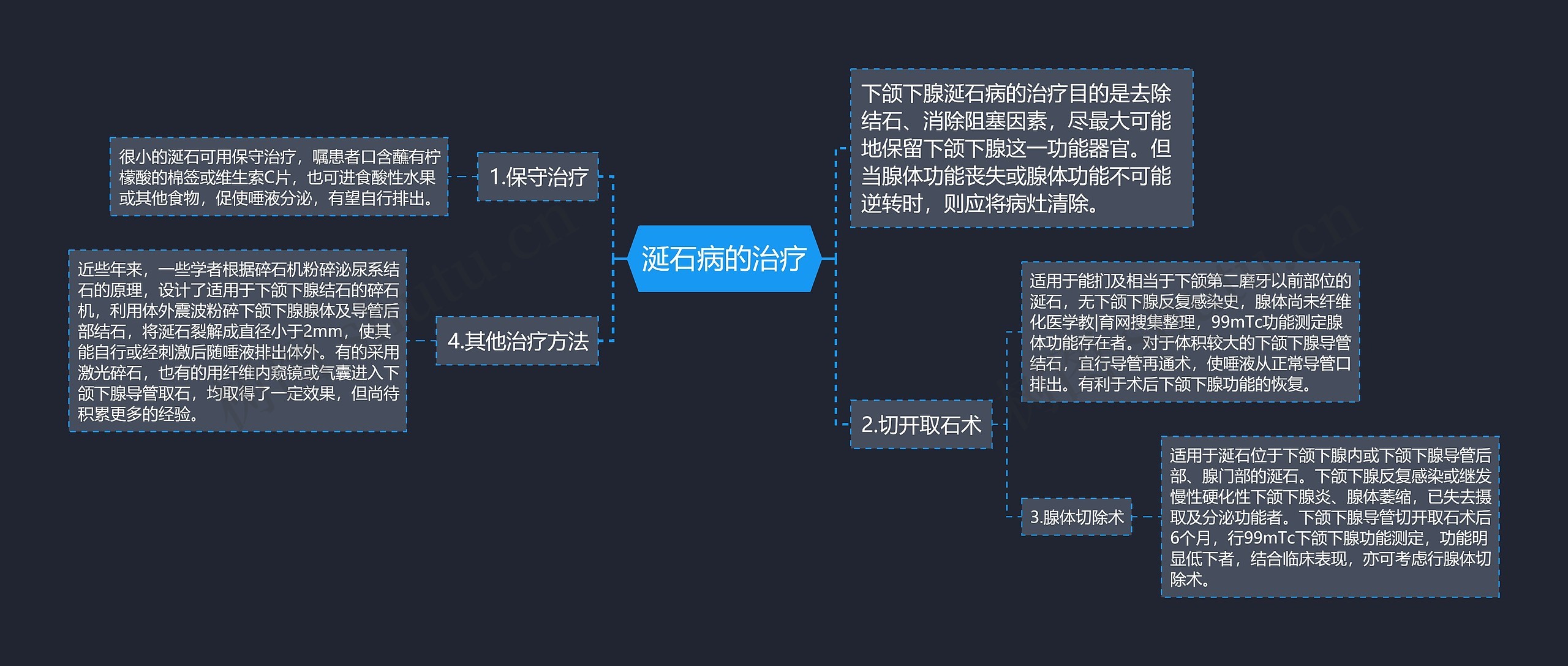 涎石病的治疗思维导图