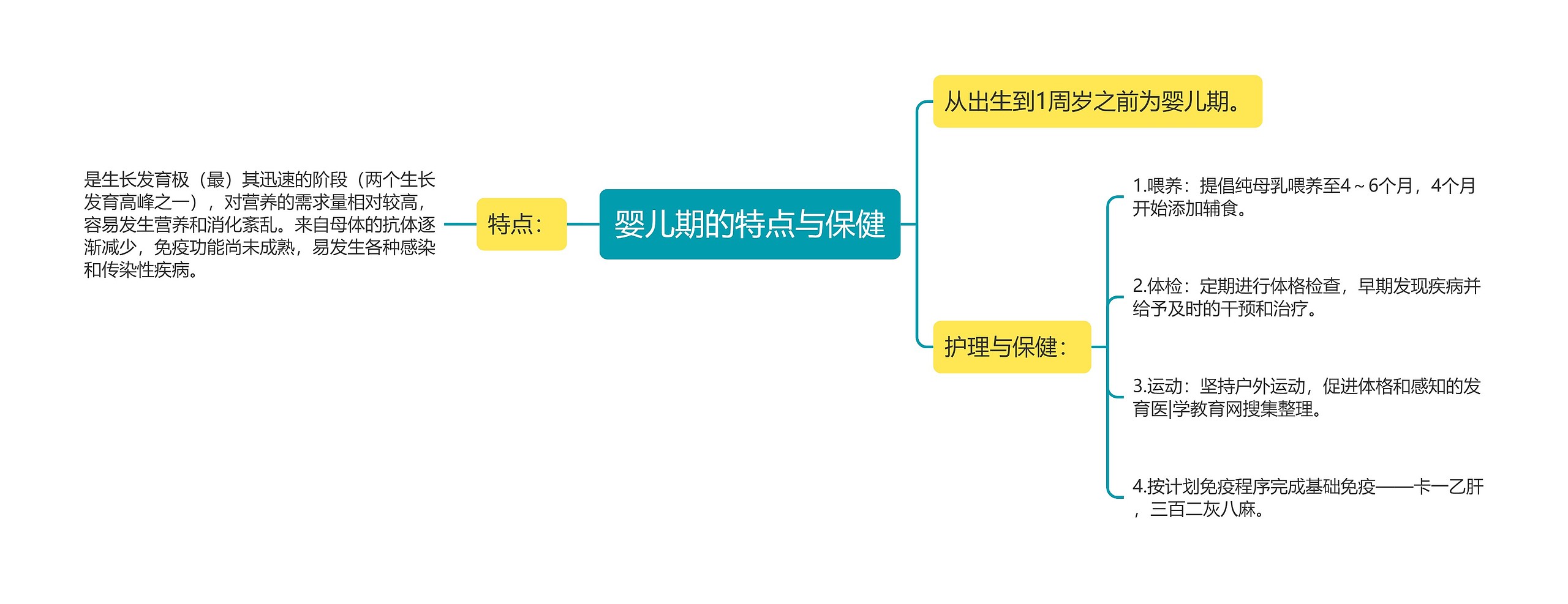 婴儿期的特点与保健思维导图