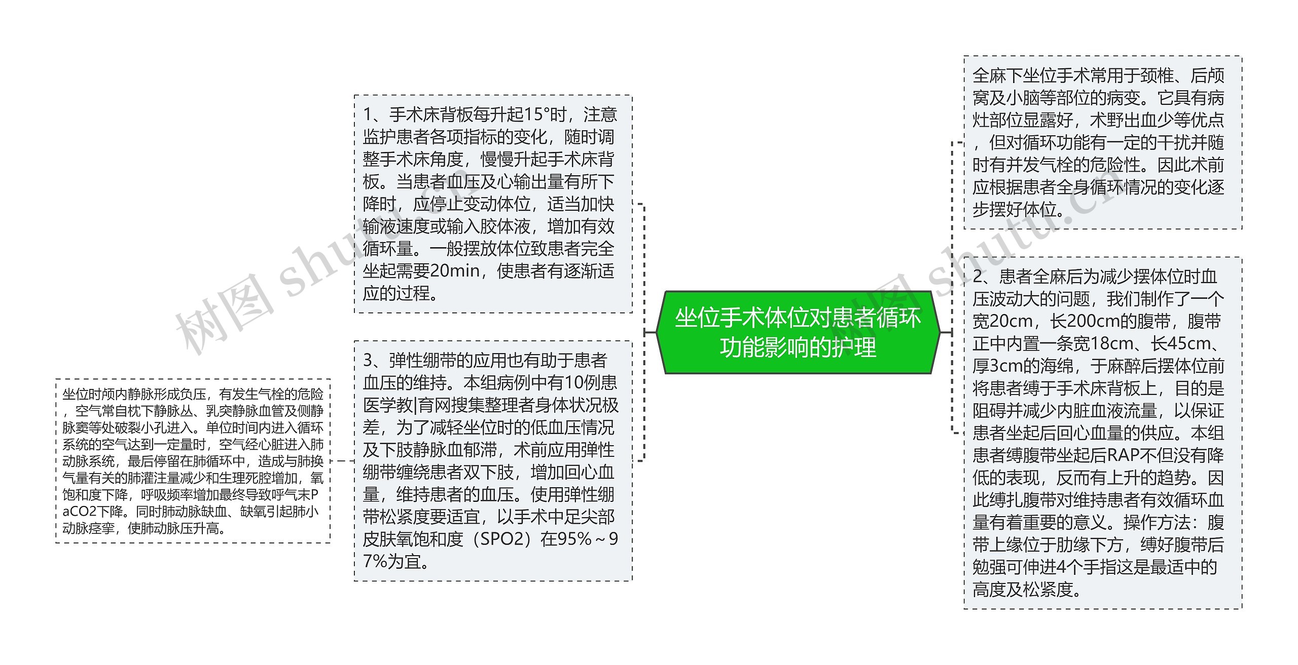 坐位手术体位对患者循环功能影响的护理思维导图