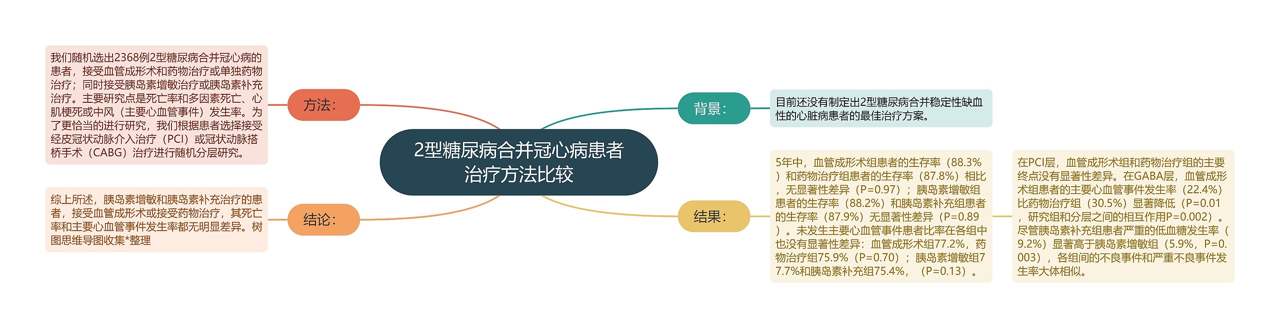 2型糖尿病合并冠心病患者治疗方法比较