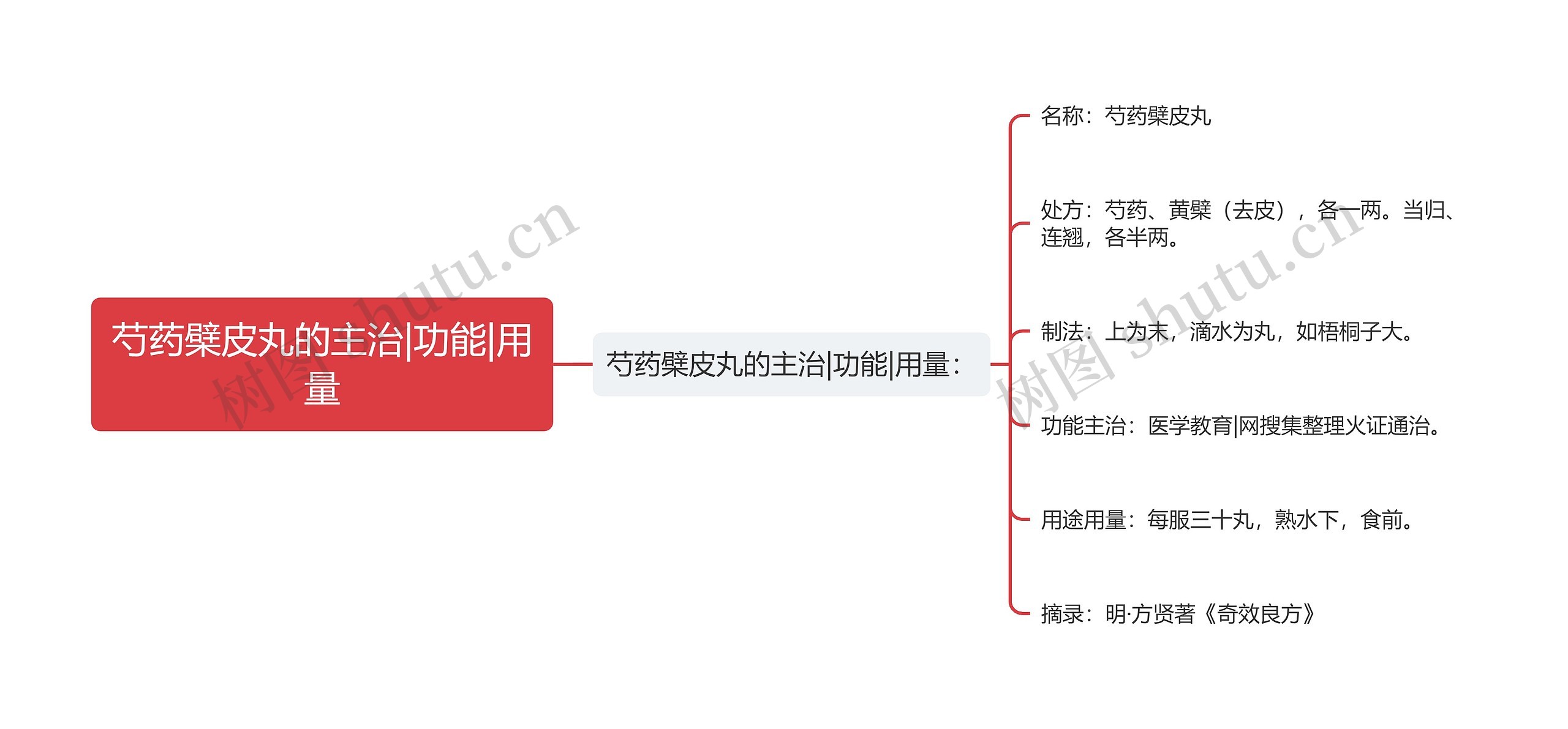 芍药檗皮丸的主治|功能|用量