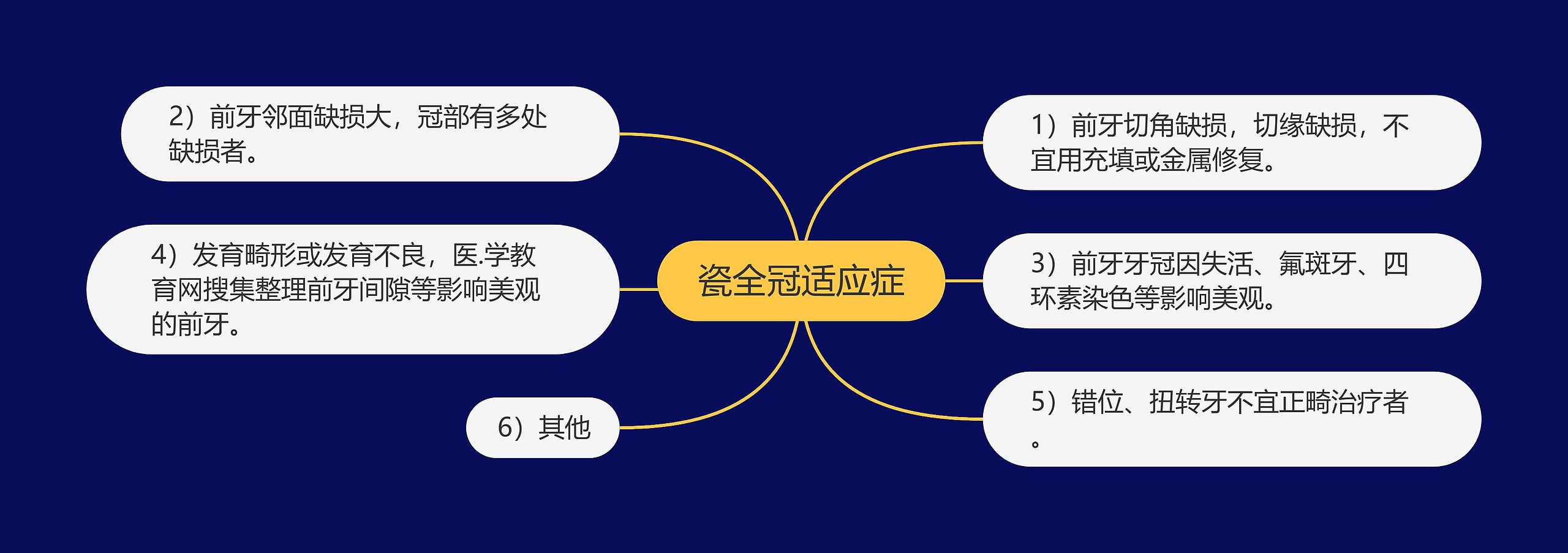 瓷全冠适应症