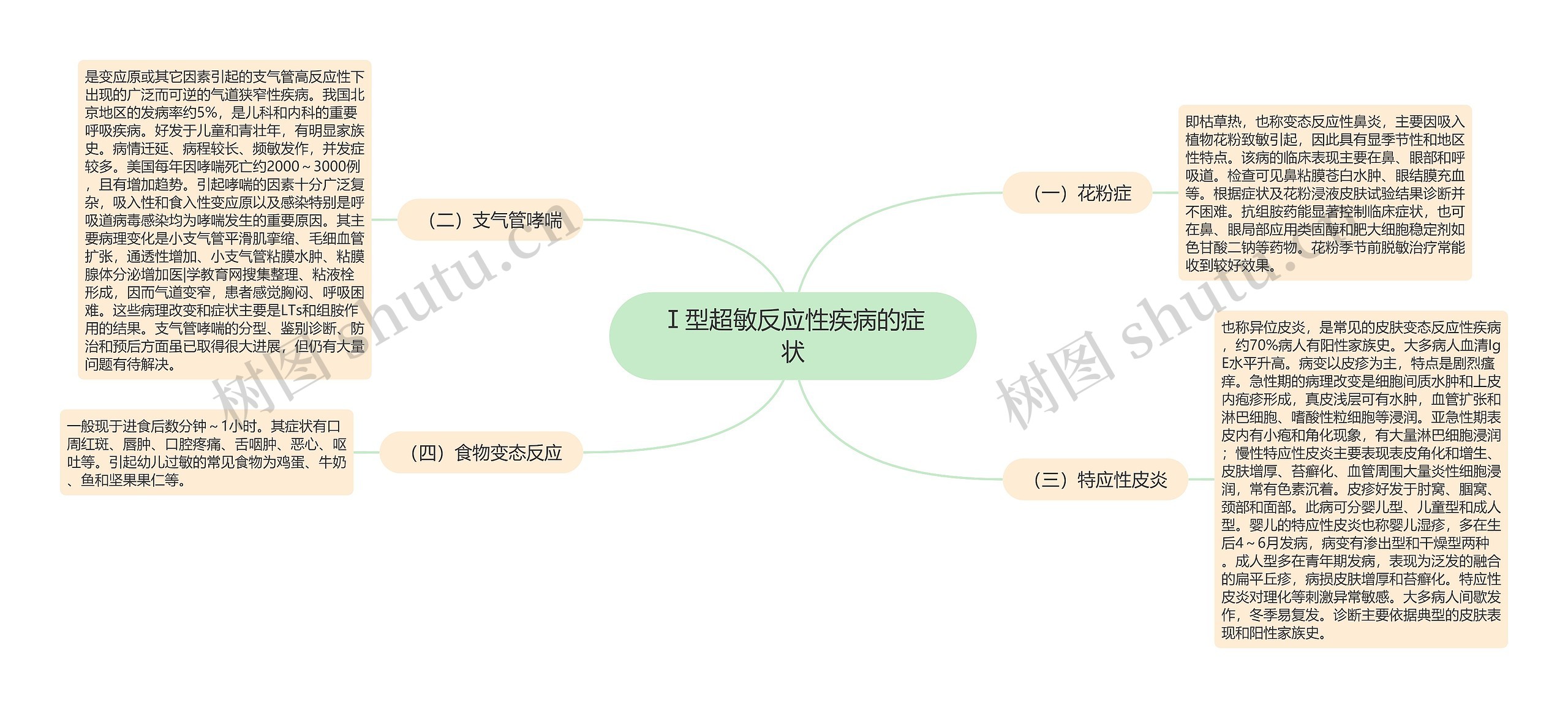 Ⅰ型超敏反应性疾病的症状思维导图