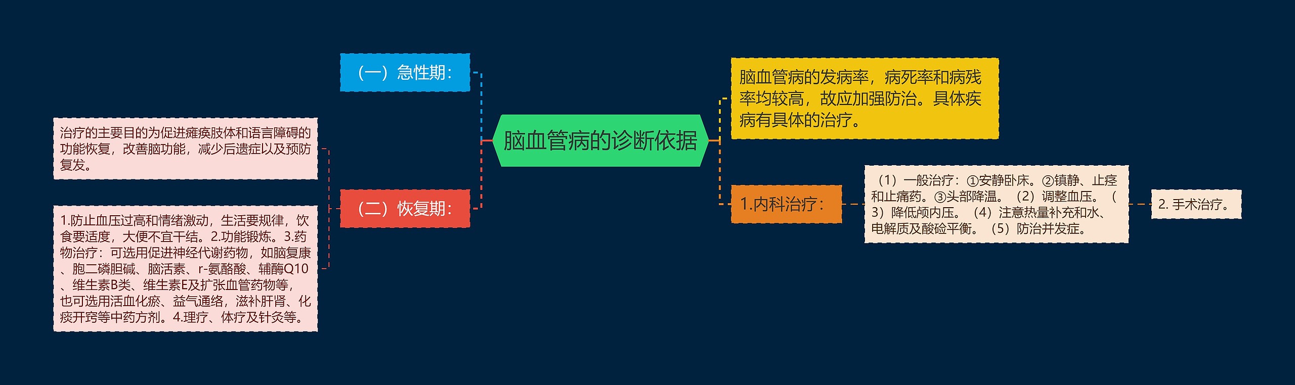 脑血管病的诊断依据