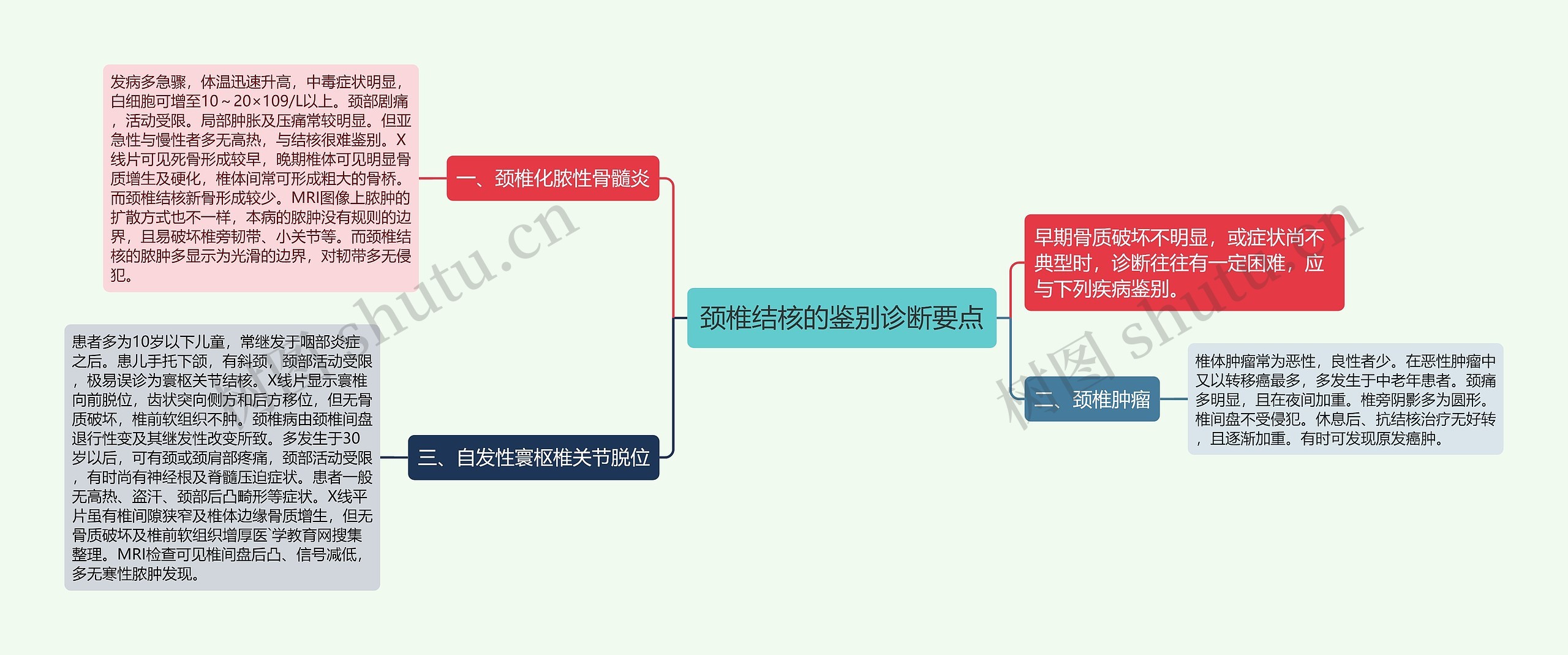 颈椎结核的鉴别诊断要点思维导图