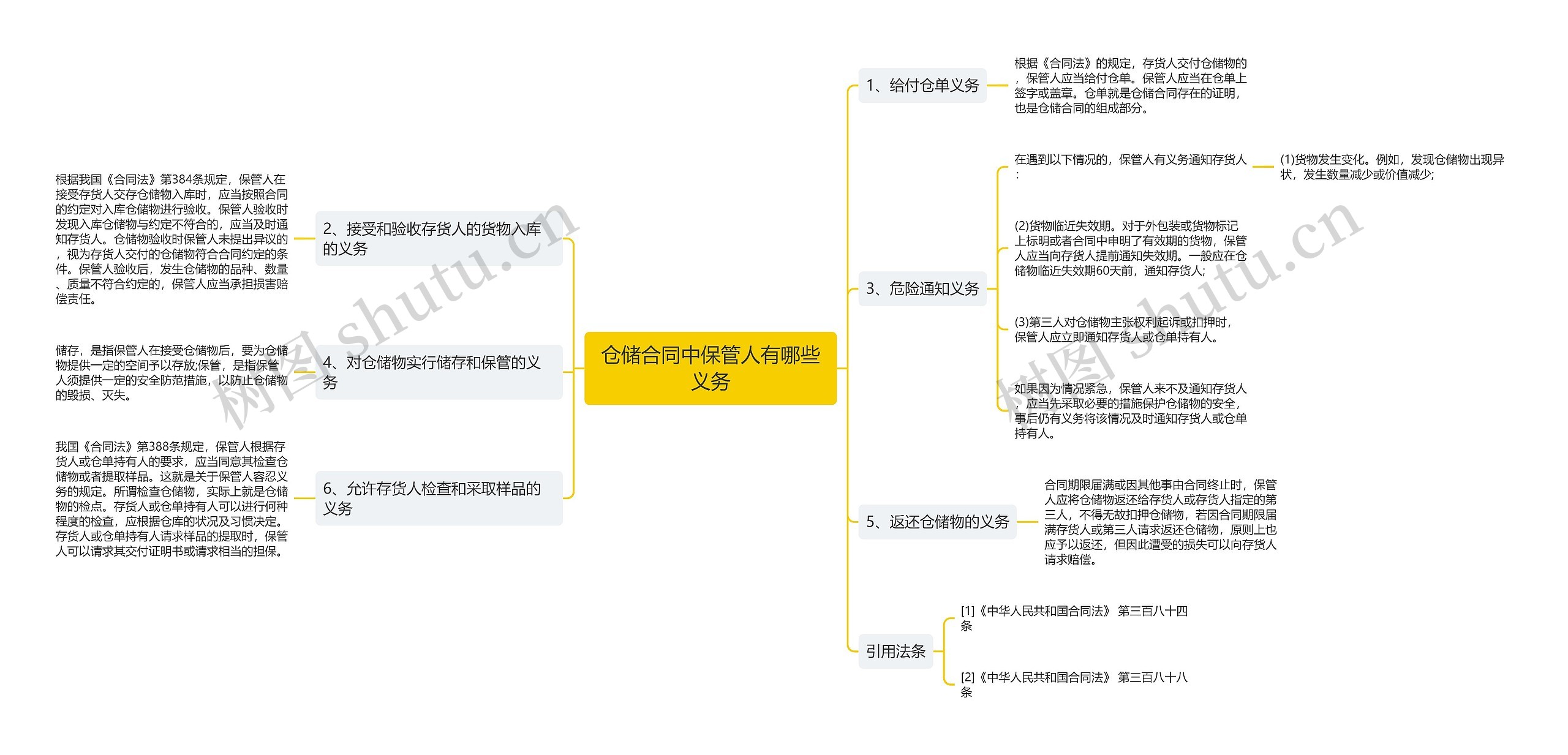 仓储合同中保管人有哪些义务思维导图