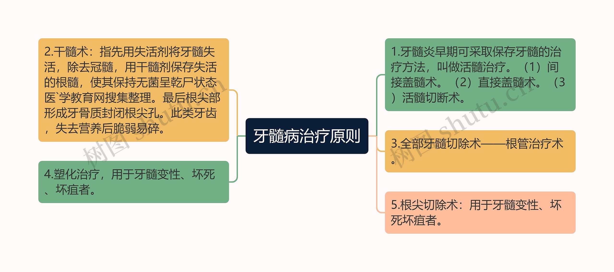 牙髓病治疗原则 牙髓病治疗原则