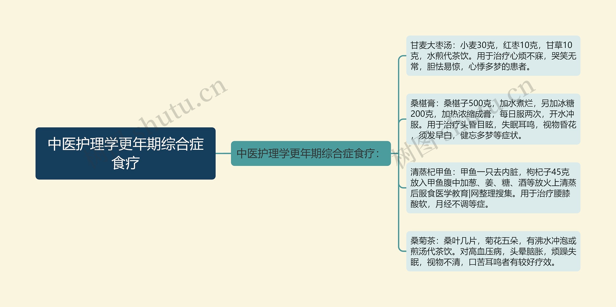 中医护理学更年期综合症食疗思维导图