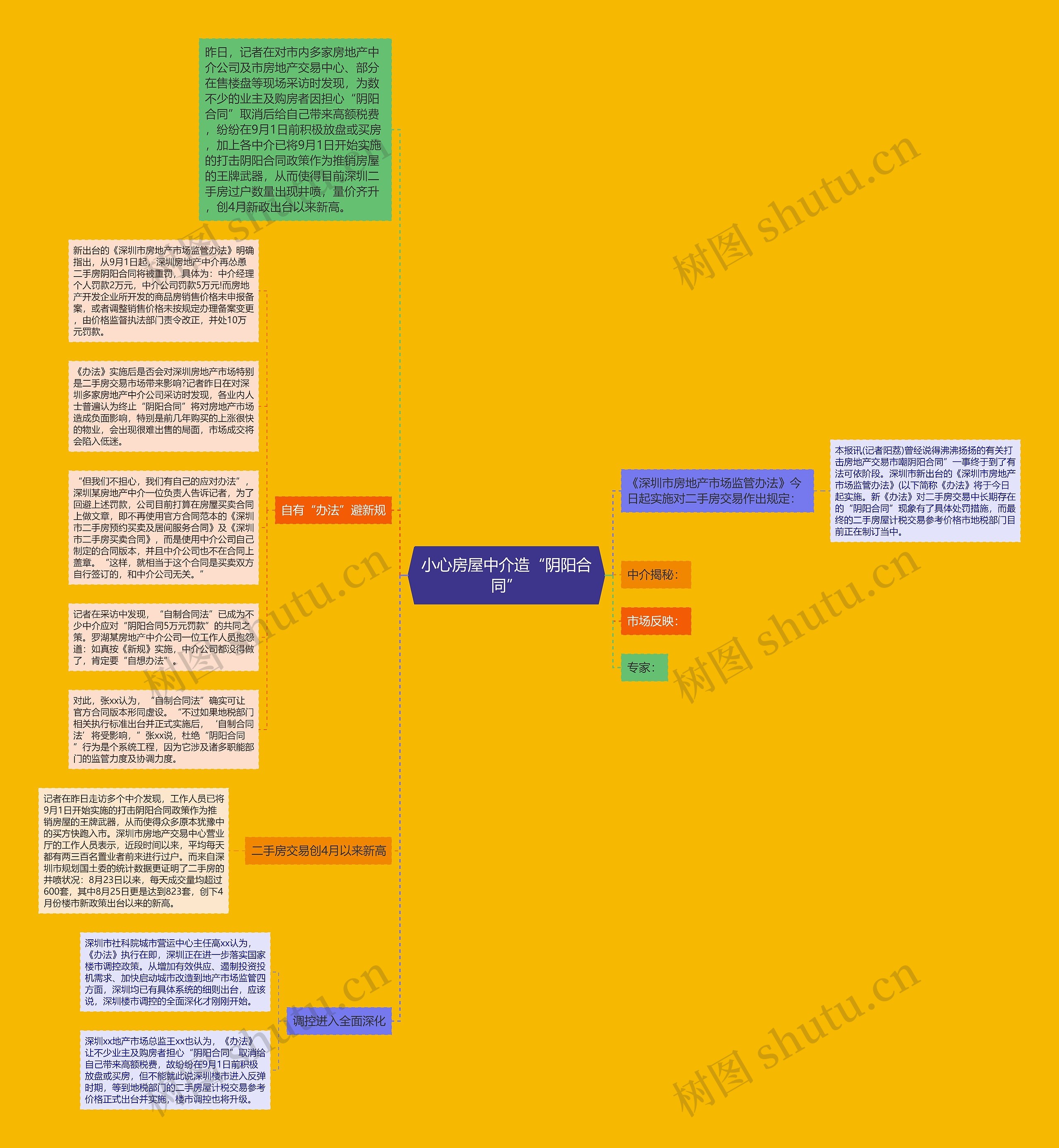 小心房屋中介造“阴阳合同”思维导图