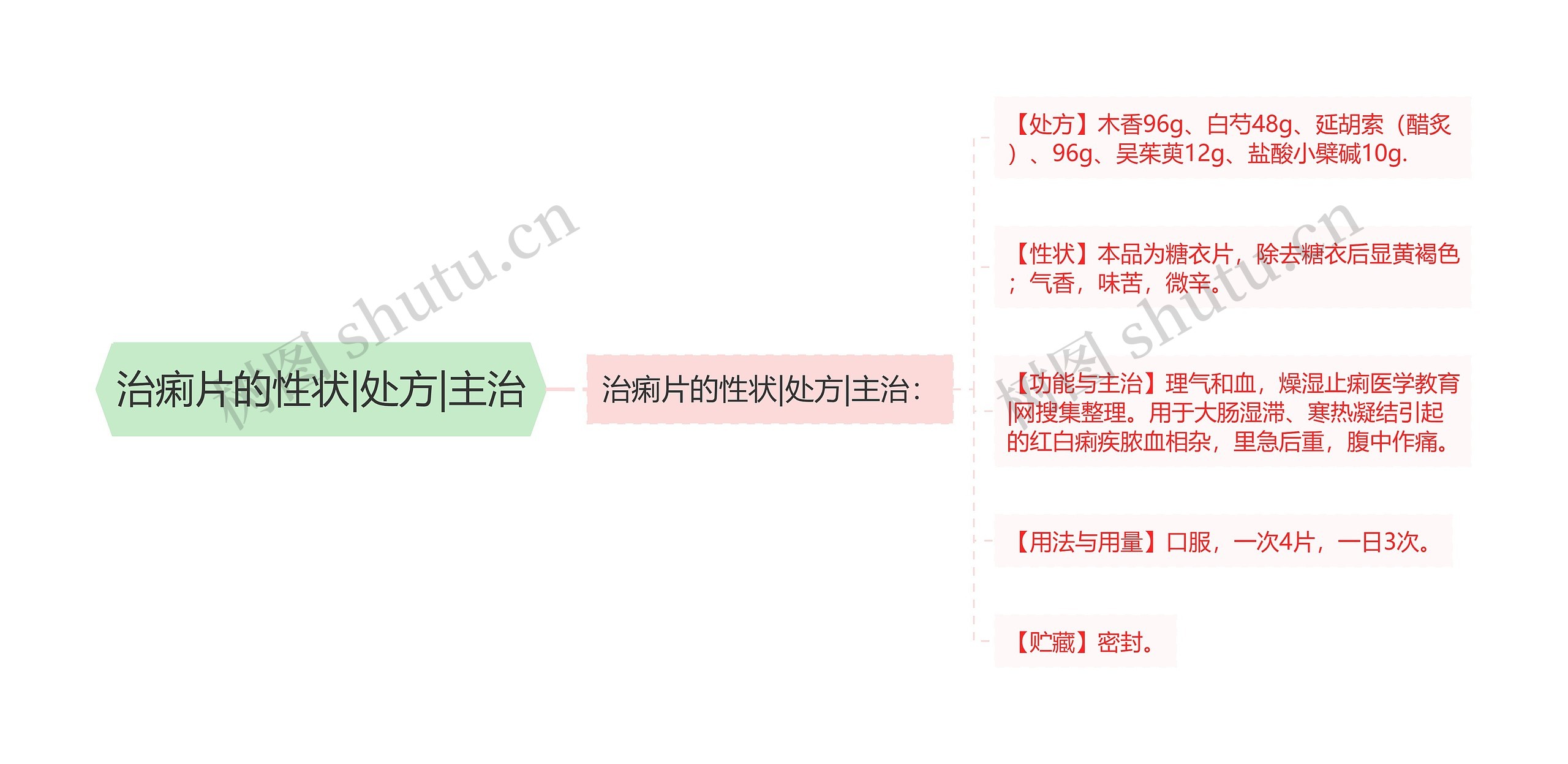 治痢片的性状|处方|主治思维导图