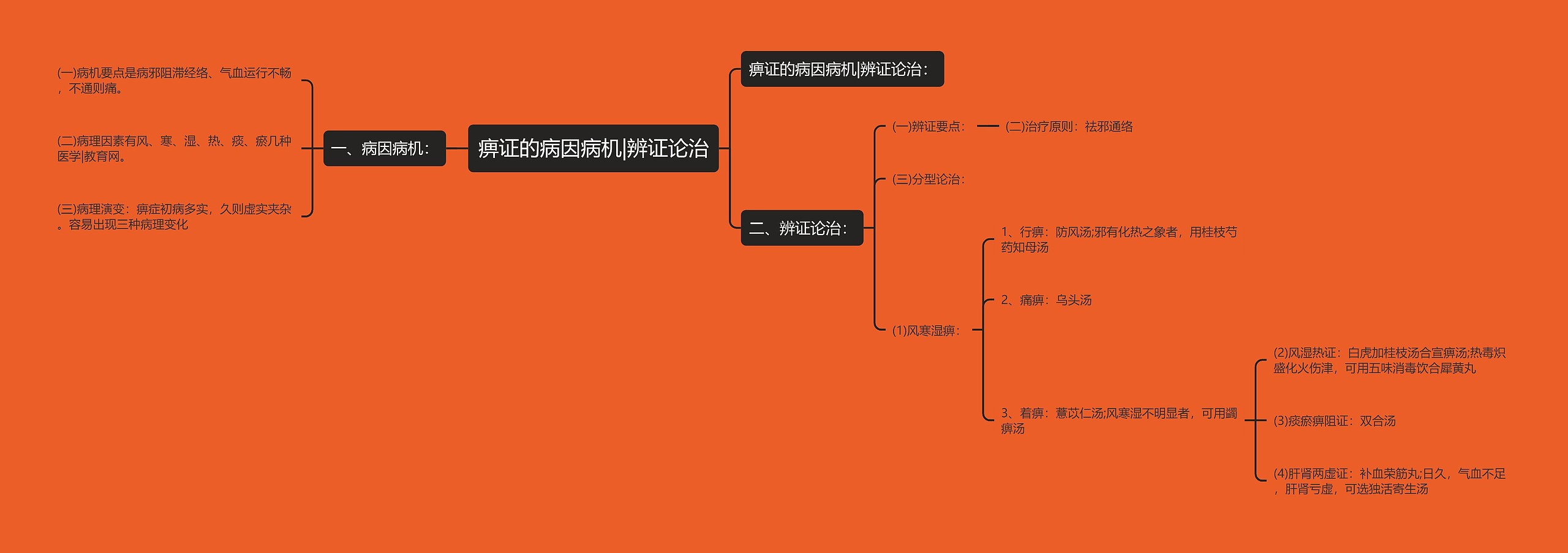 痹证的病因病机|辨证论治思维导图