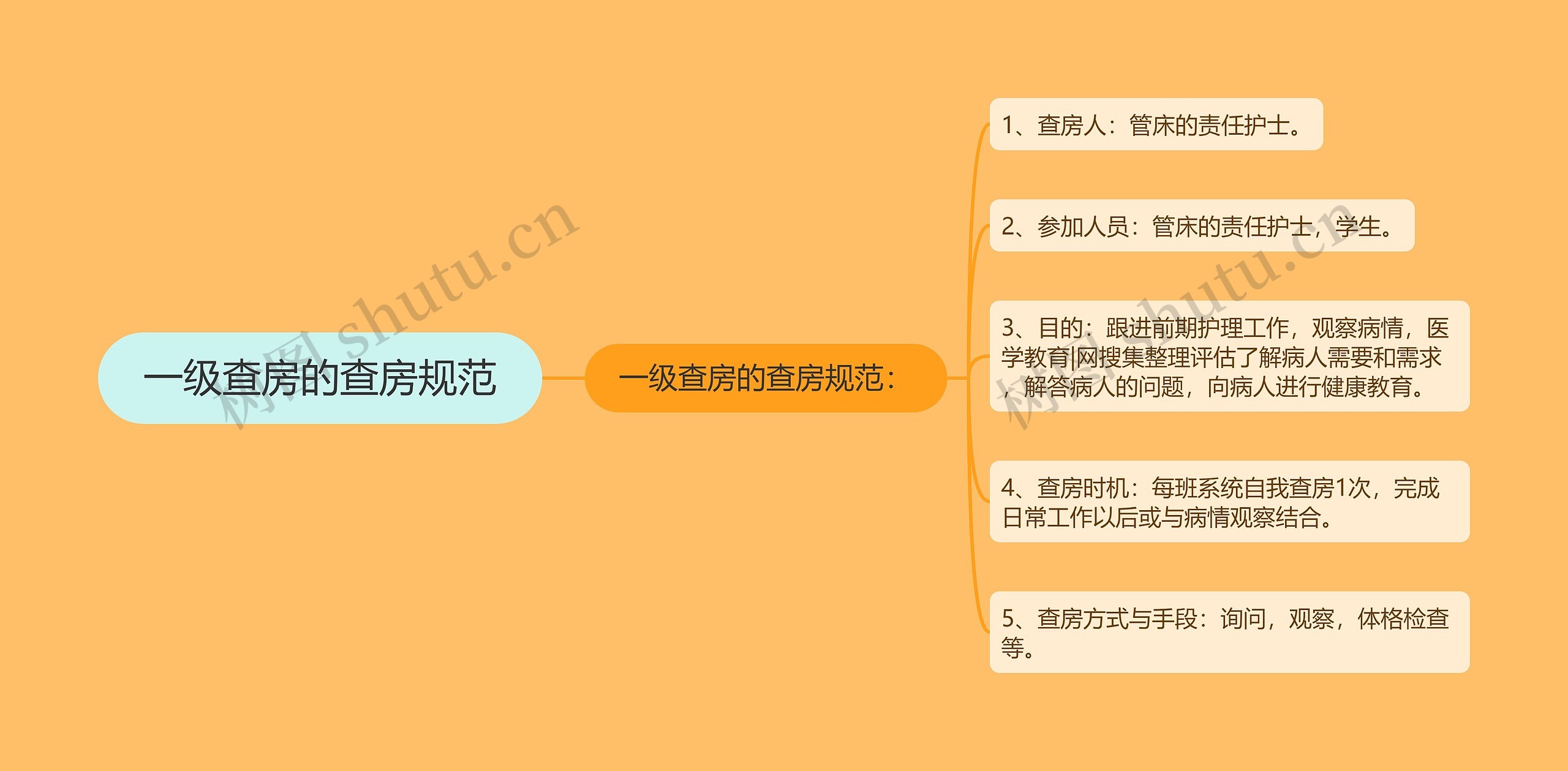 一级查房的查房规范思维导图