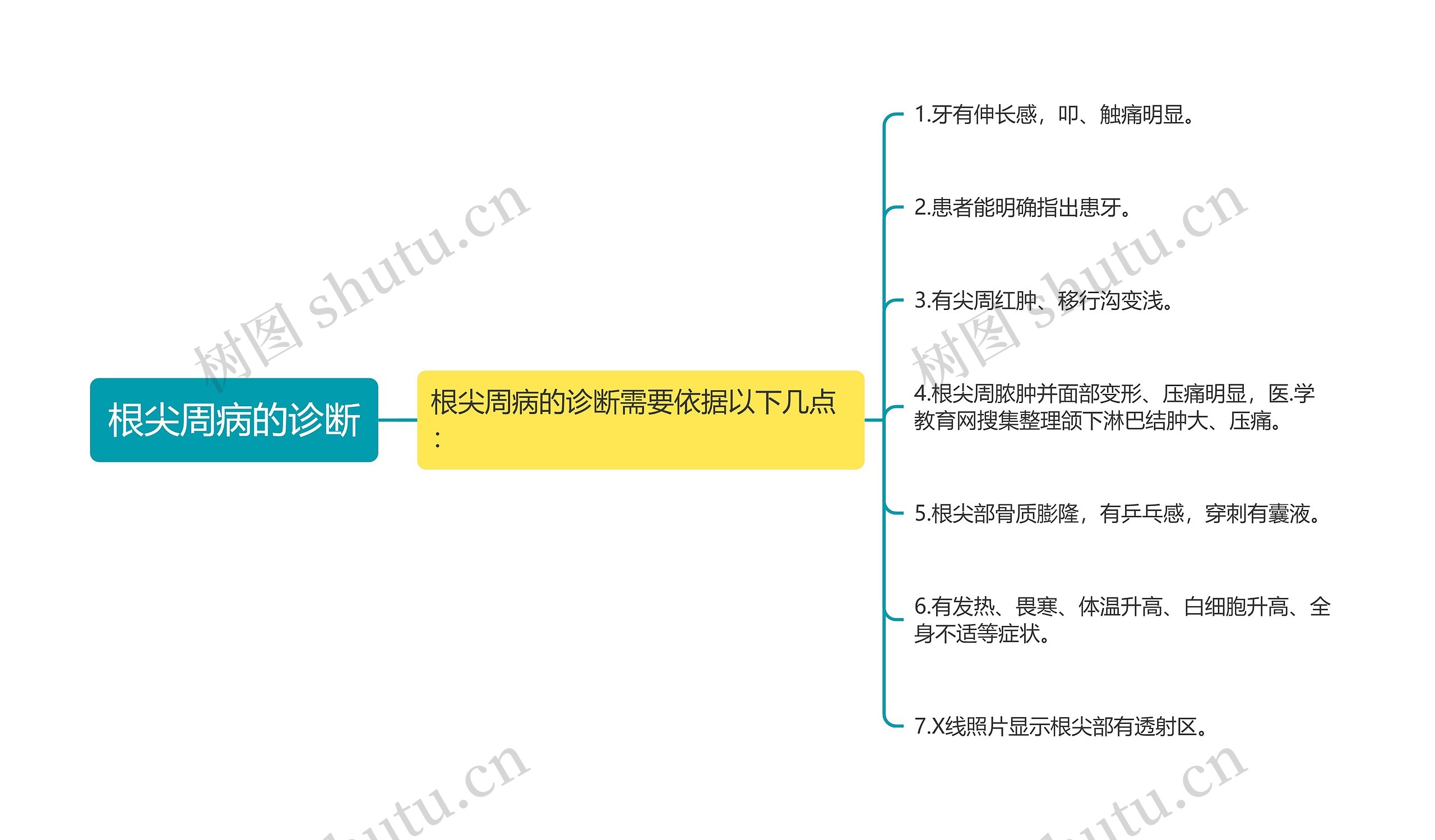 根尖周病的诊断思维导图