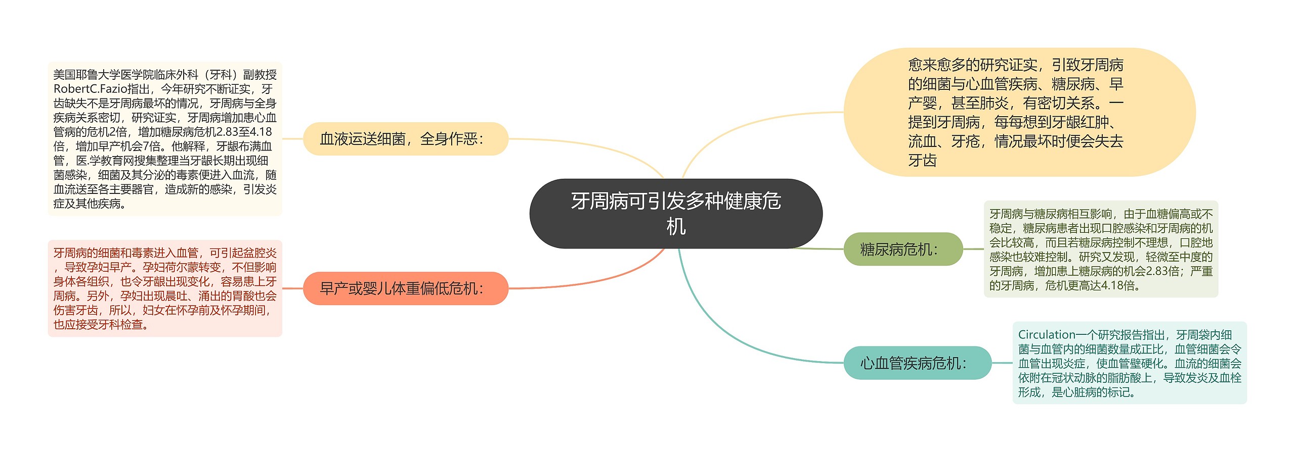 牙周病可引发多种健康危机思维导图