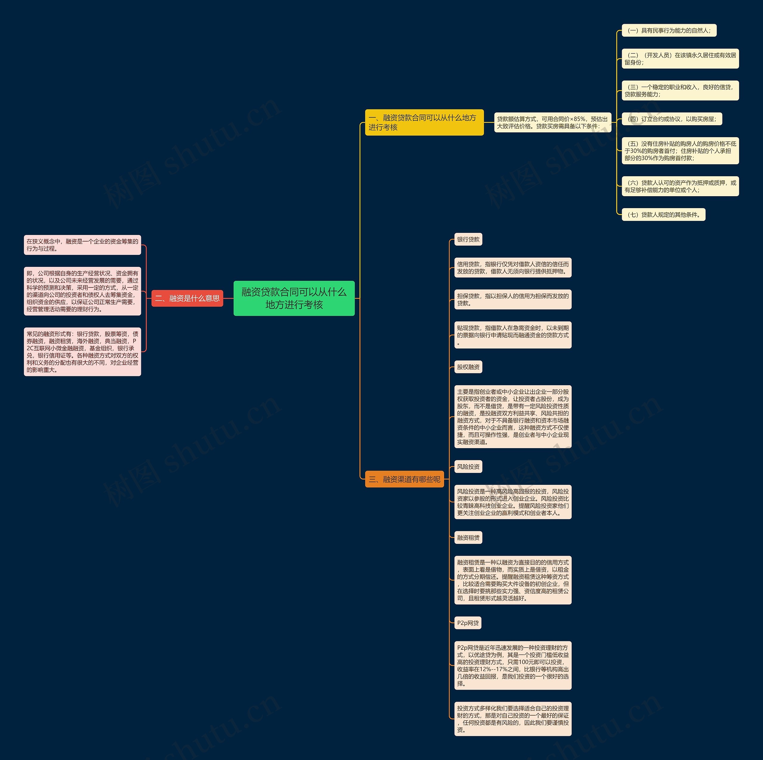 融资贷款合同可以从什么地方进行考核思维导图