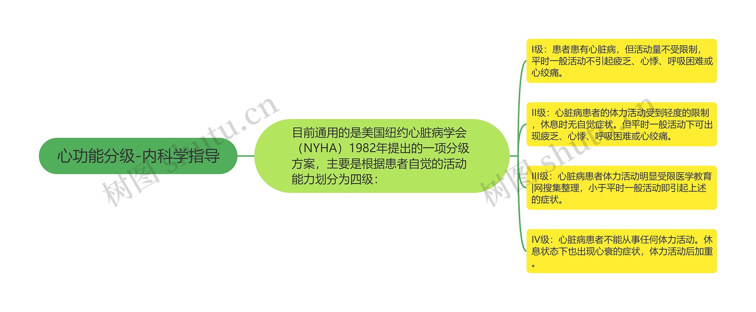 心功能分级-内科学指导思维导图